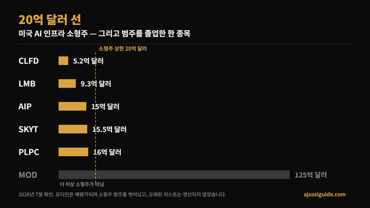 미국 AI 인프라 관련주 시가총액 비교 — 20억 달러 기준선