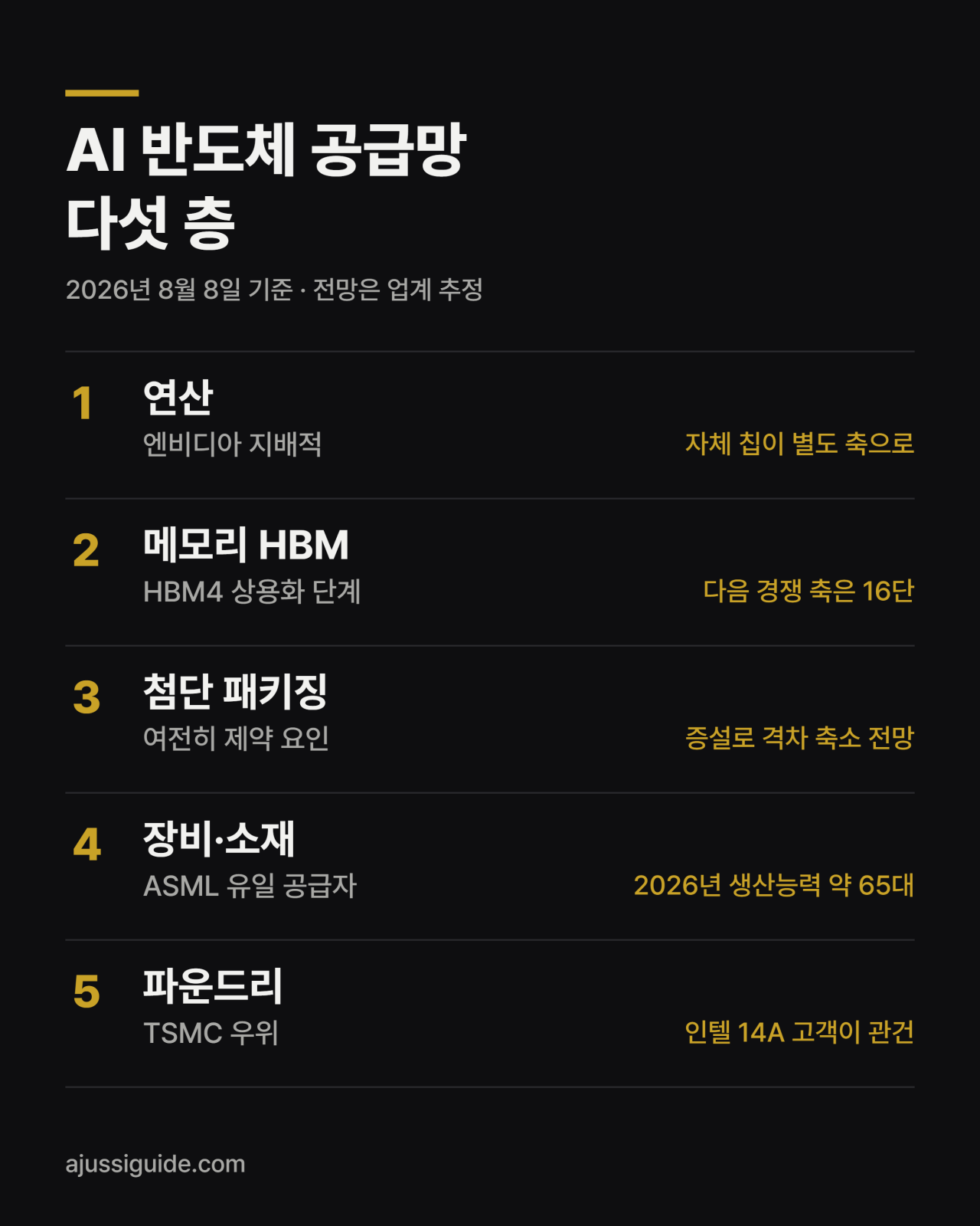 AI 반도체 공급망 다섯 층, 연산 메모리 첨단 패키징 장비 소재 파운드리