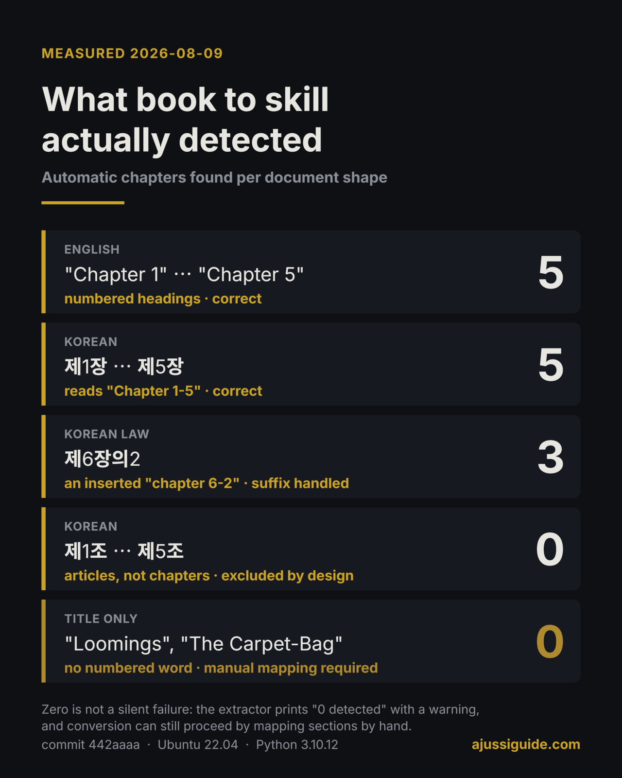 book to skill automatic chapter detection across five document shapes, with Korean headings glossed in English