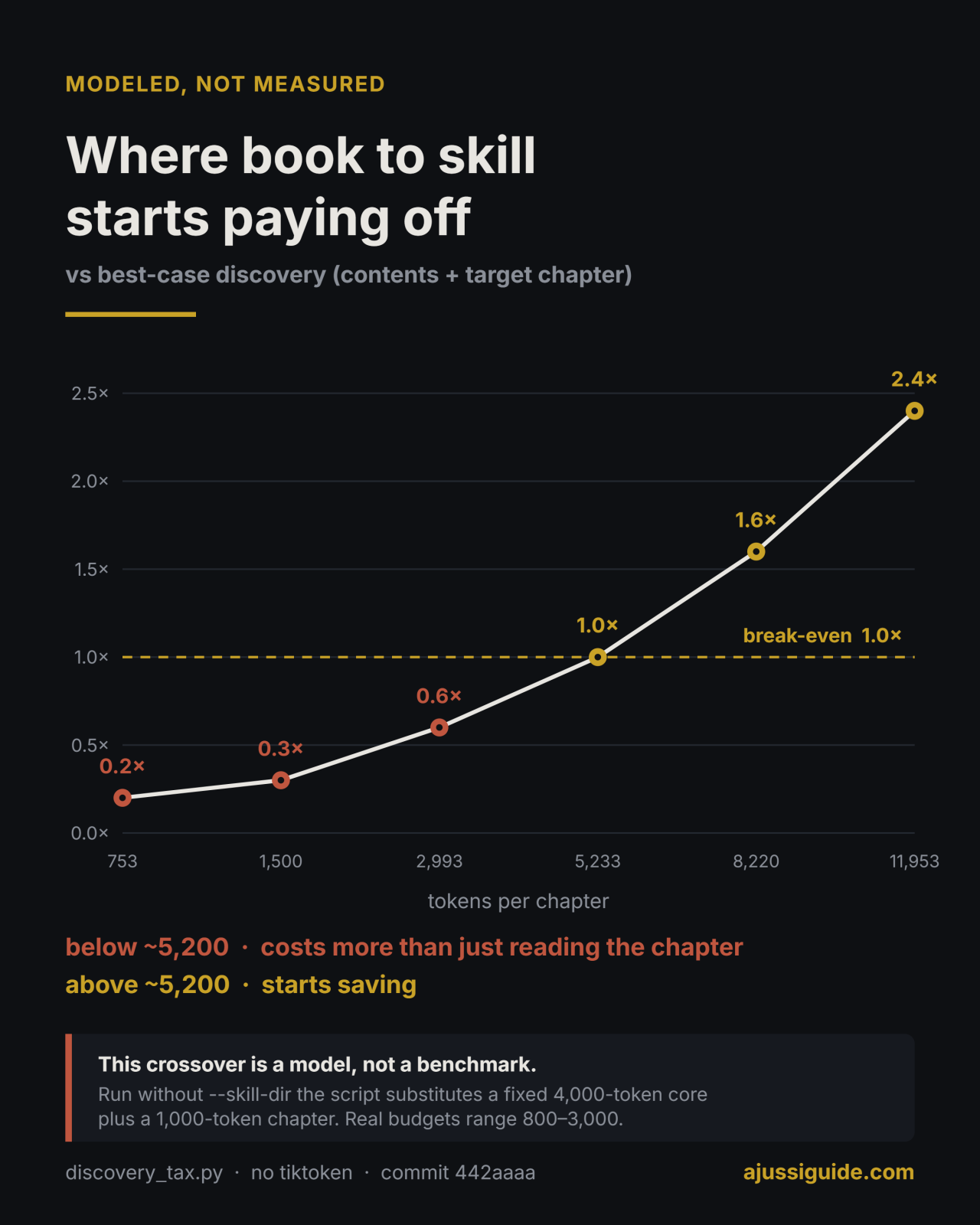 book to skill modeled token crossover by chapter size