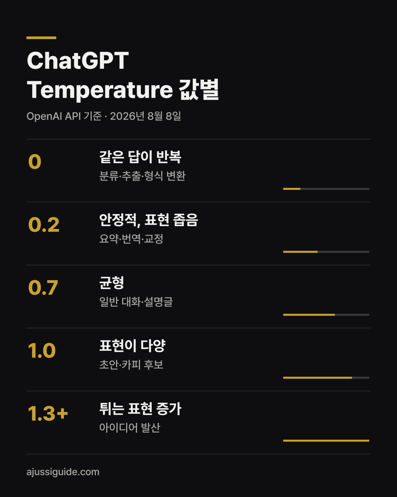 ChatGPT Temperature 값별 차이, 0부터 1.3 이상까지 답변 성격과 적합한 작업