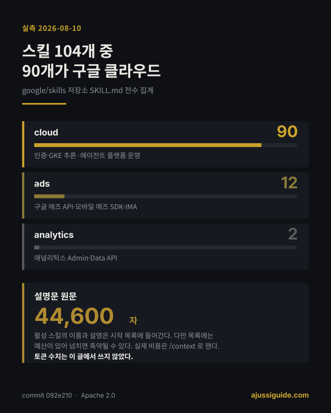 클로드 코드 플러그인으로 공개된 구글 스킬 104개의 분류와 설명문 분량