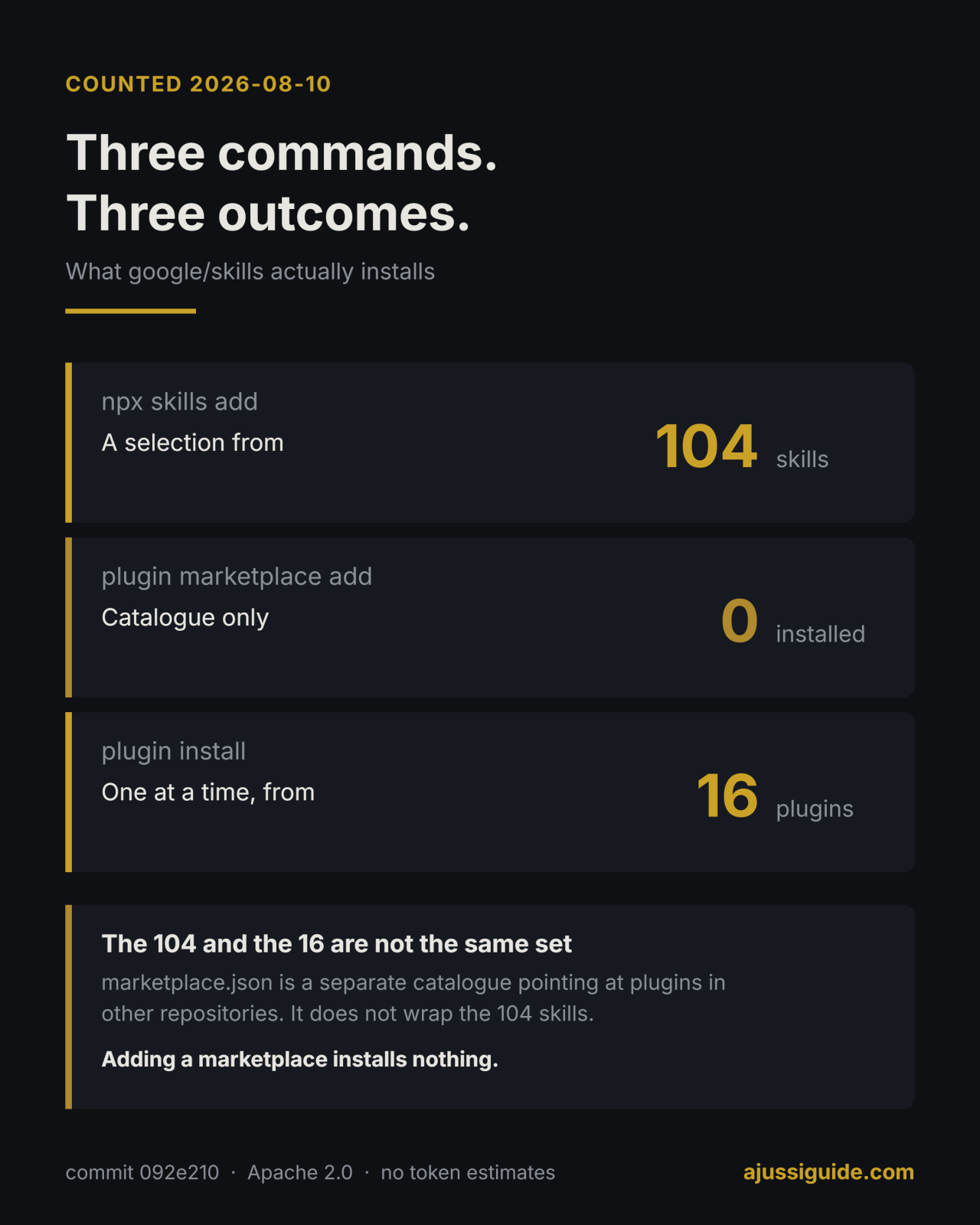claude code plugins vs skills, three install commands and what each one installs