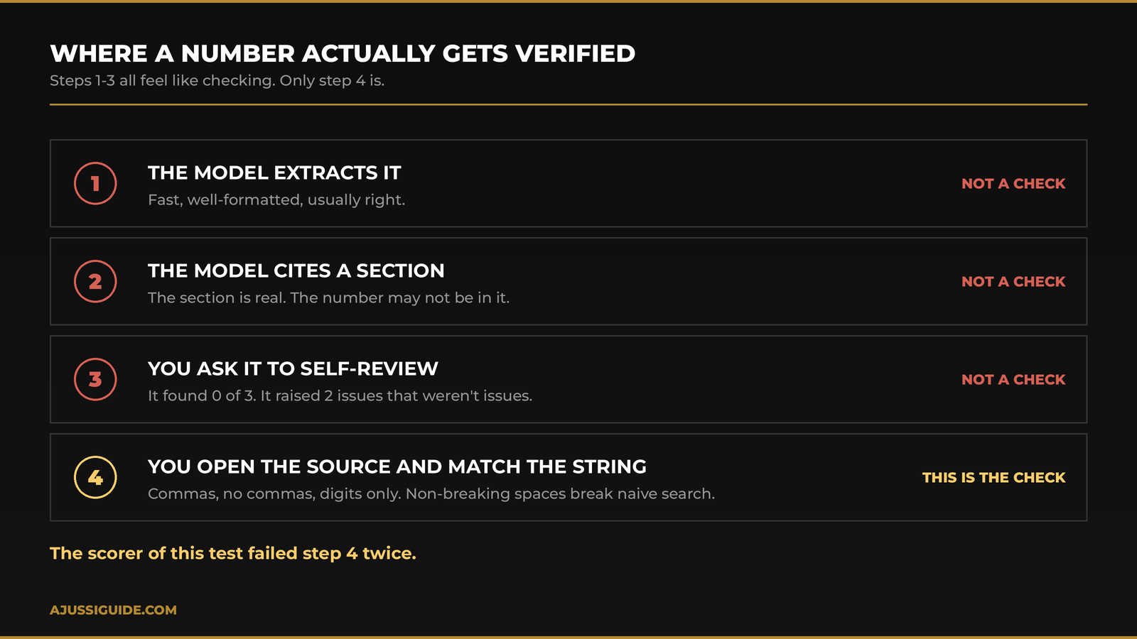Four steps of AI stock research: only opening the filing and matching the string counts as verification