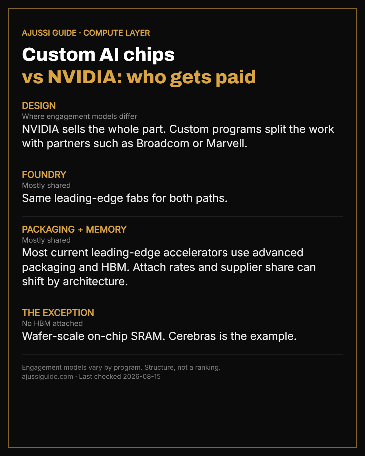 Custom AI chips vs NVIDIA: which layers of the compute supply chain differ and which are shared