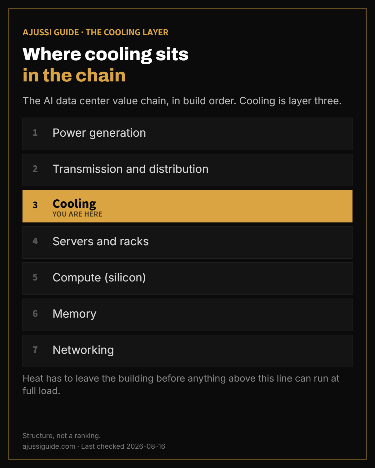 AI data center cooling stocks: where the cooling layer sits in the seven layer value chain