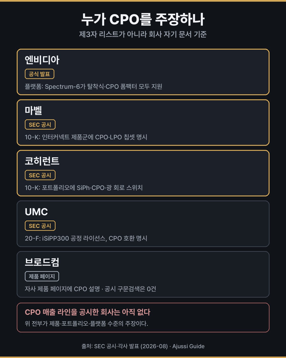 미국 CPO 관련주 중 누가 자기 공시와 발표에서 CPO를 주장하는지 정리한 지도