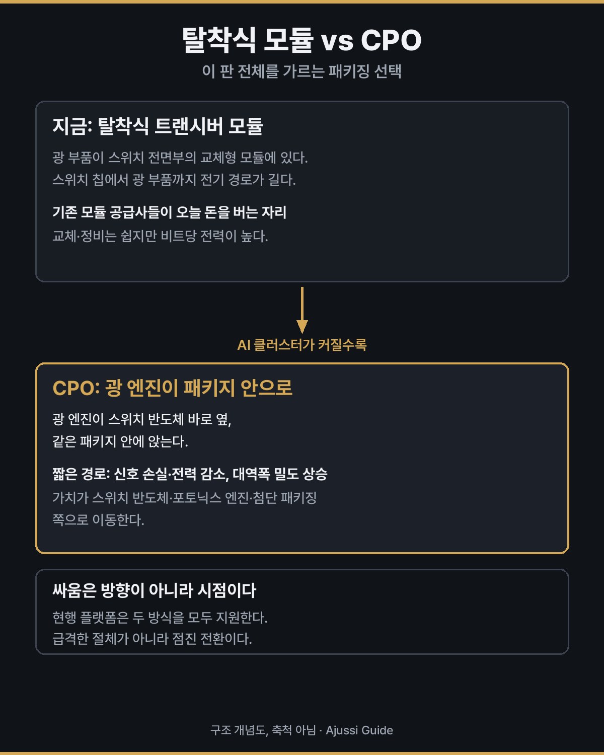 탈착식 트랜시버 모듈과 CPO 패키징의 구조 비교
