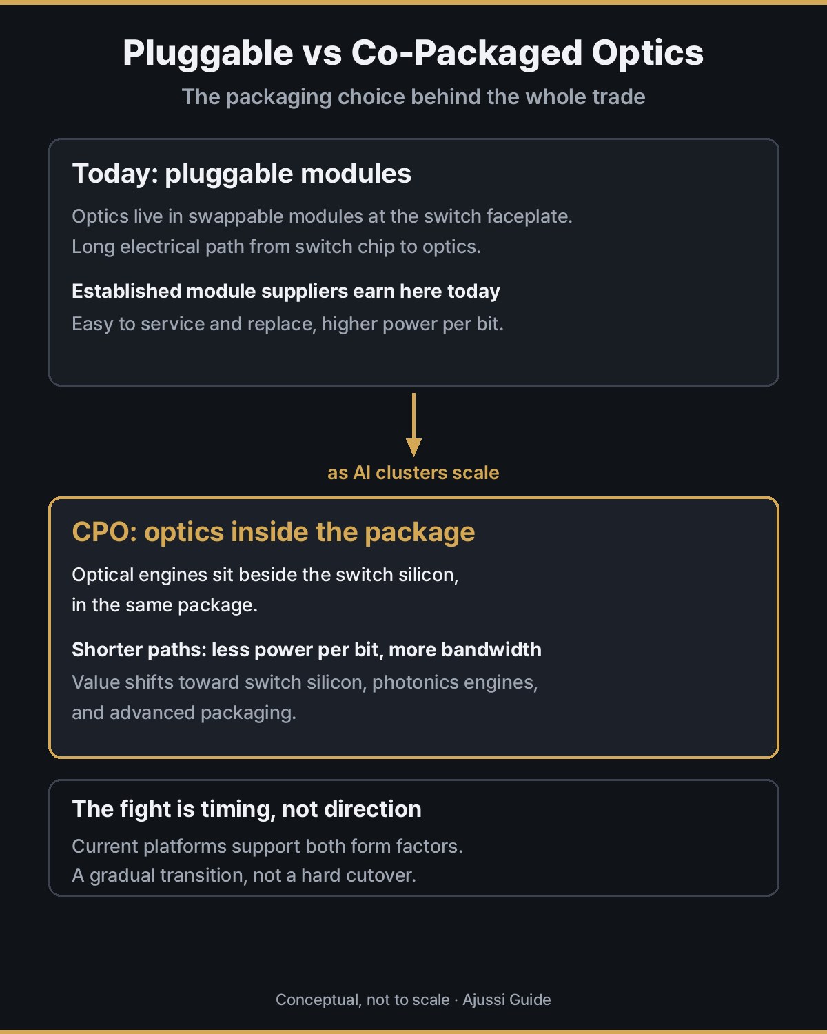 Pluggable transceiver modules versus co-packaged optics packaging, and why the shift matters for CPO stocks