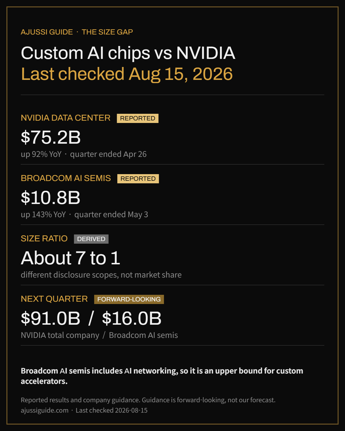 Custom AI chips vs NVIDIA size gap: NVIDIA Data Center revenue against Broadcom AI semiconductor revenue