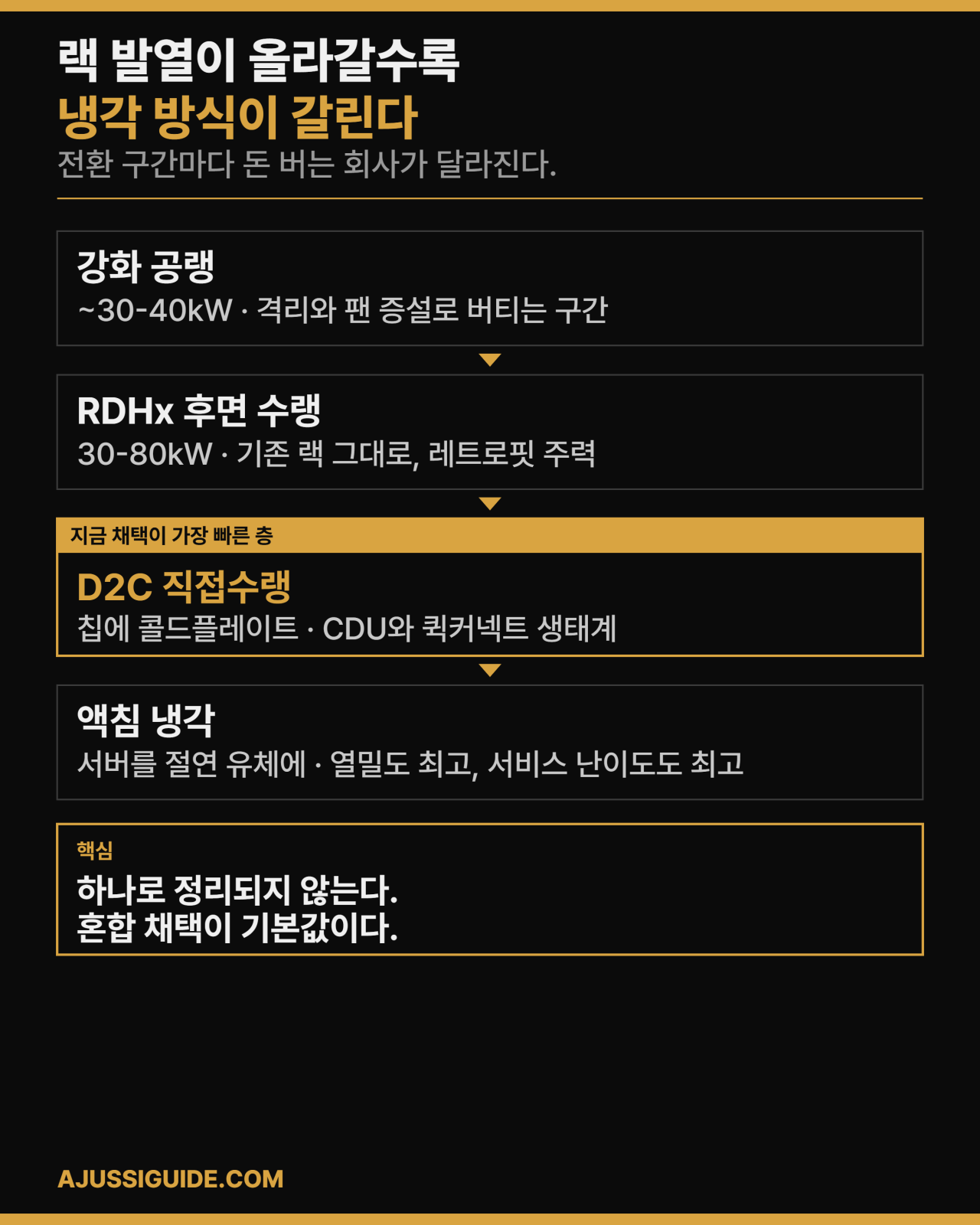 데이터센터 냉각 투자 기술 스택 비교