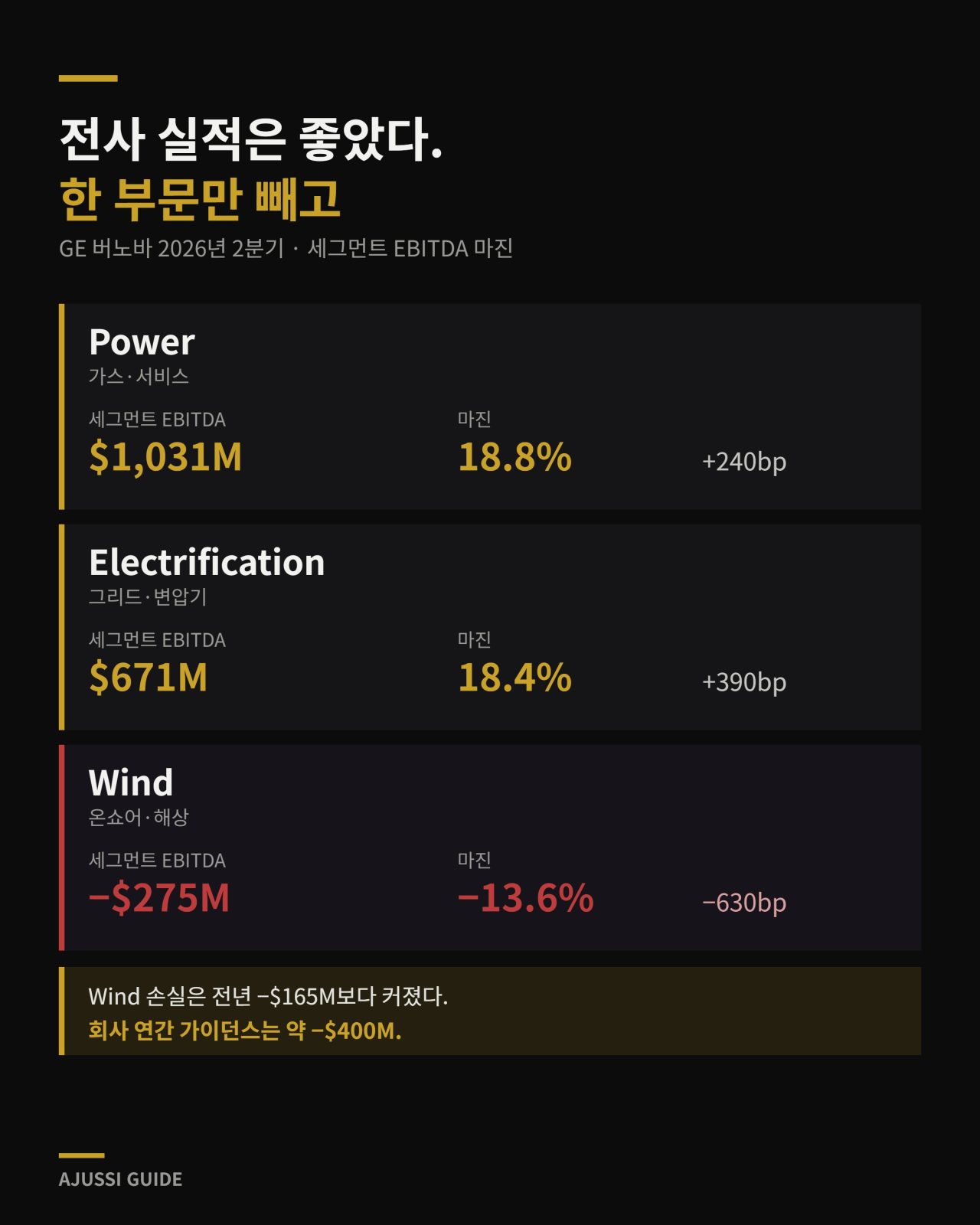 GE 버노바 실적 2026년 2분기 부문별 세그먼트 EBITDA 마진