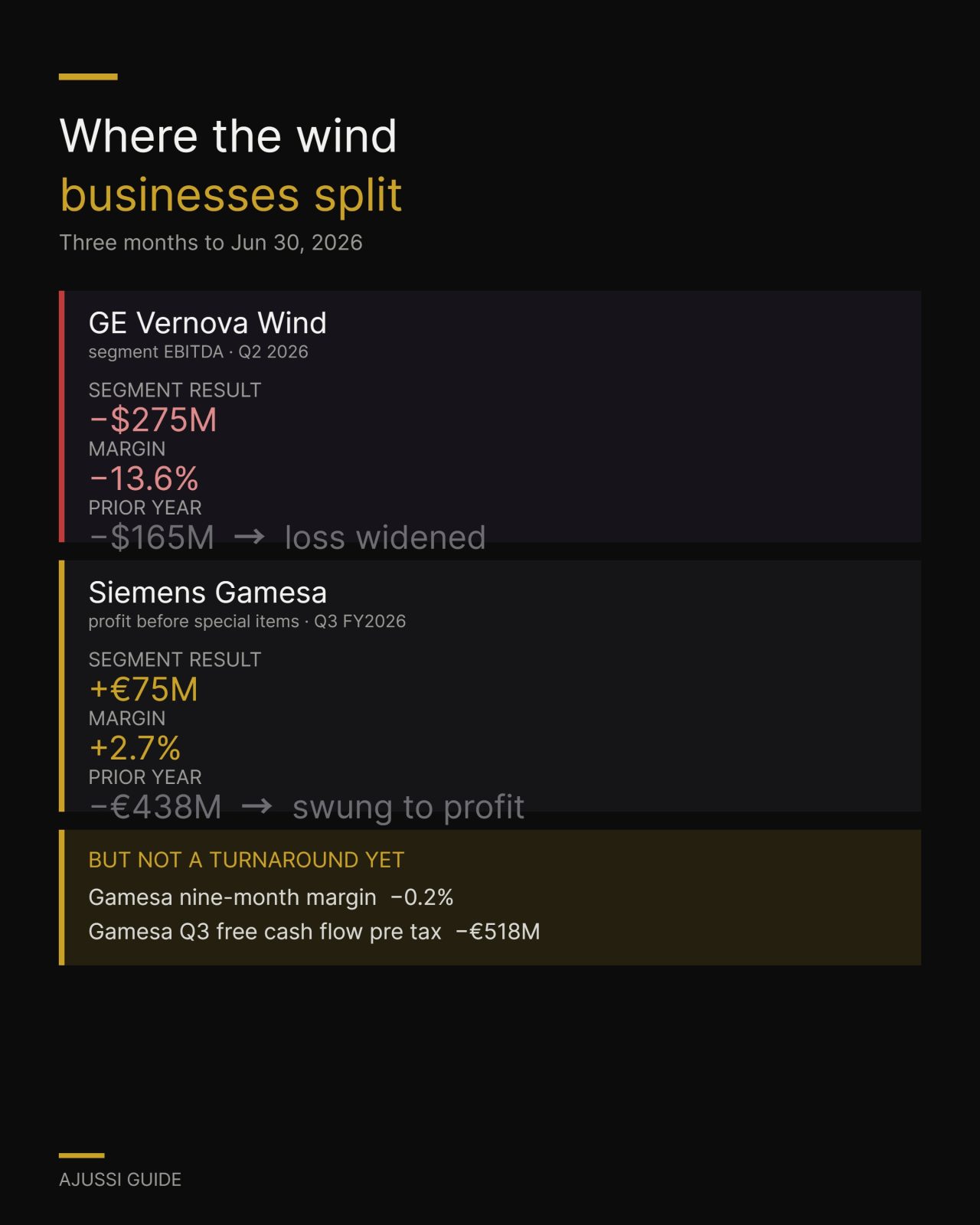 GE Vernova Wind versus Siemens Gamesa results for the three months to June 30 2026