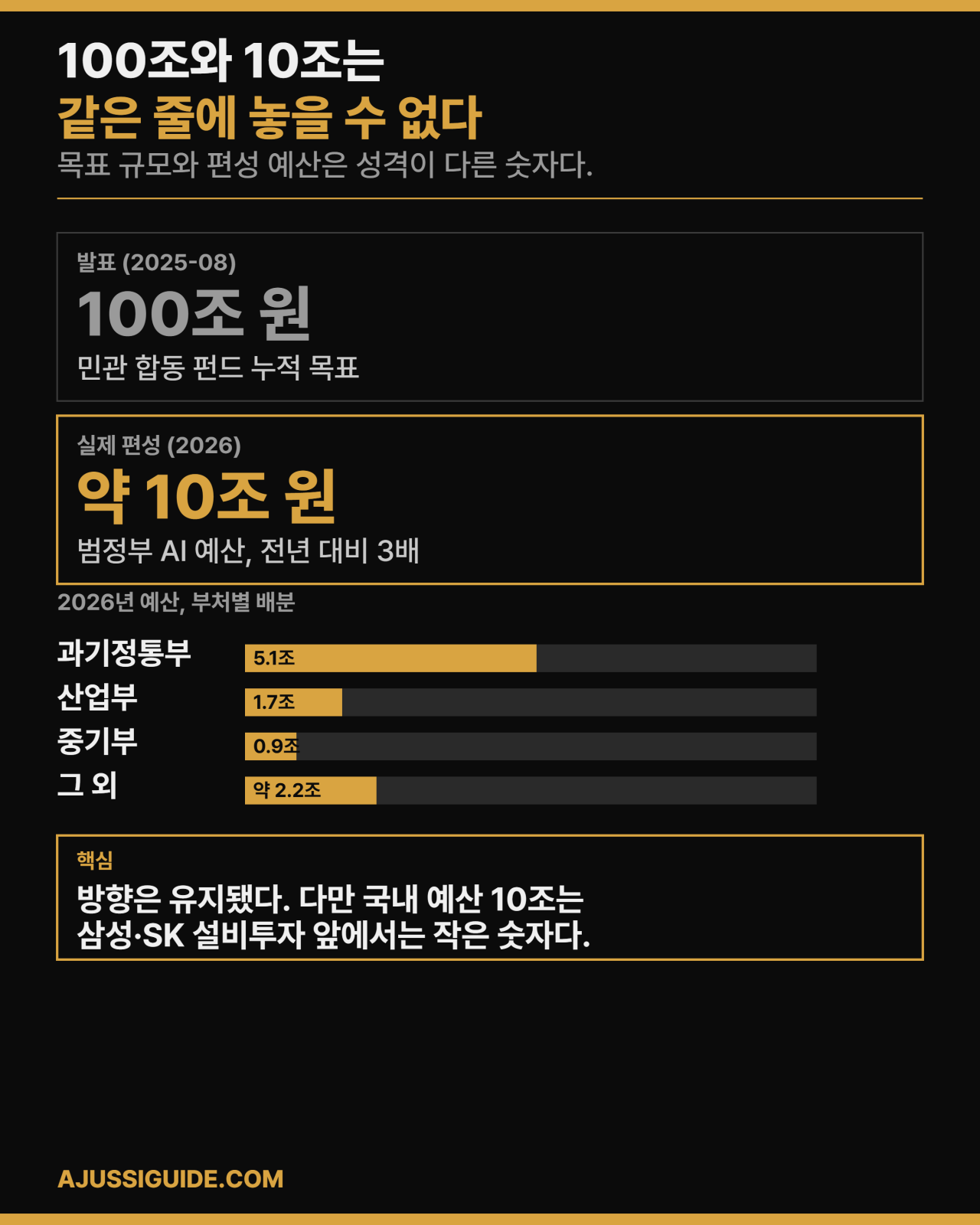 한국 100조 AI 펀드 목표와 2026년 실제 예산 비교