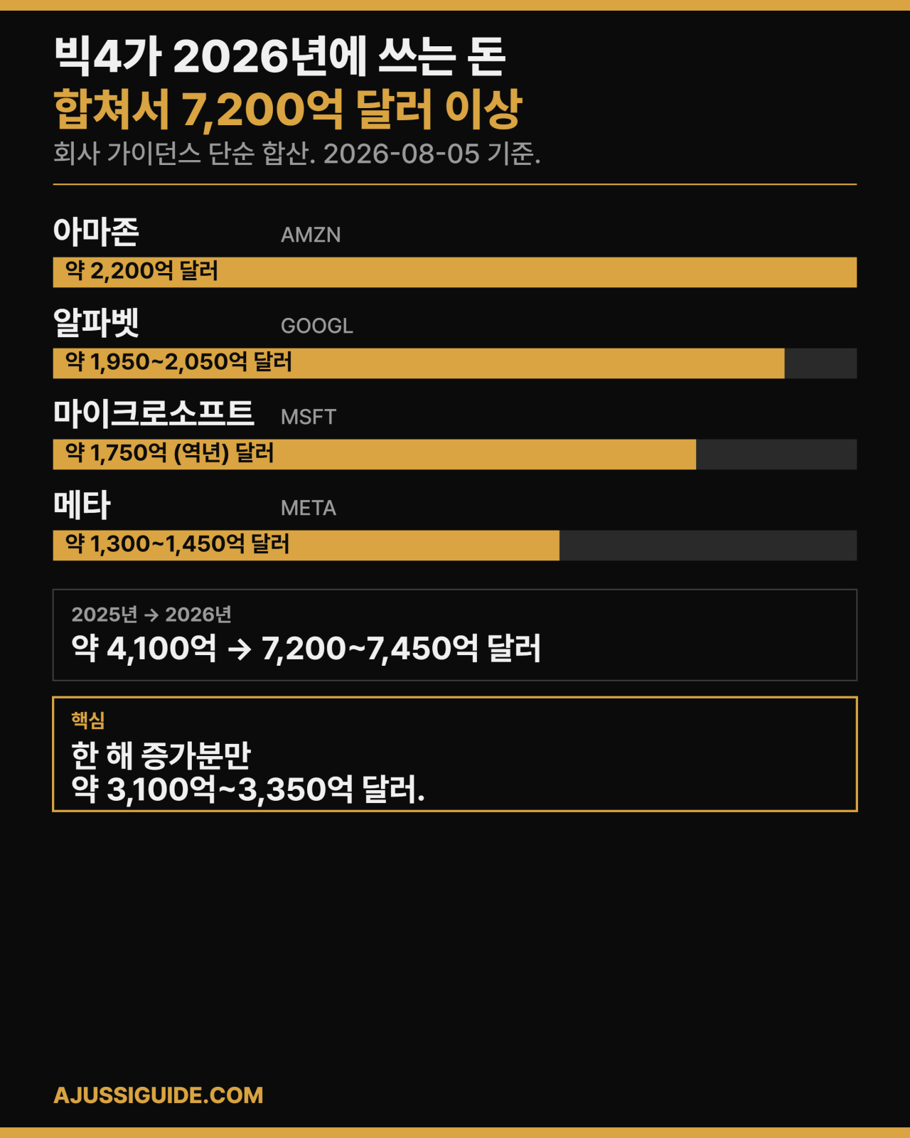 하이퍼스케일러 capex 빅4 2026년 설비투자 비교