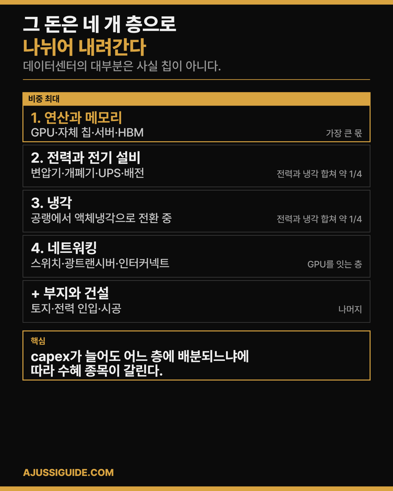 하이퍼스케일러 capex가 흘러가는 네 개 층