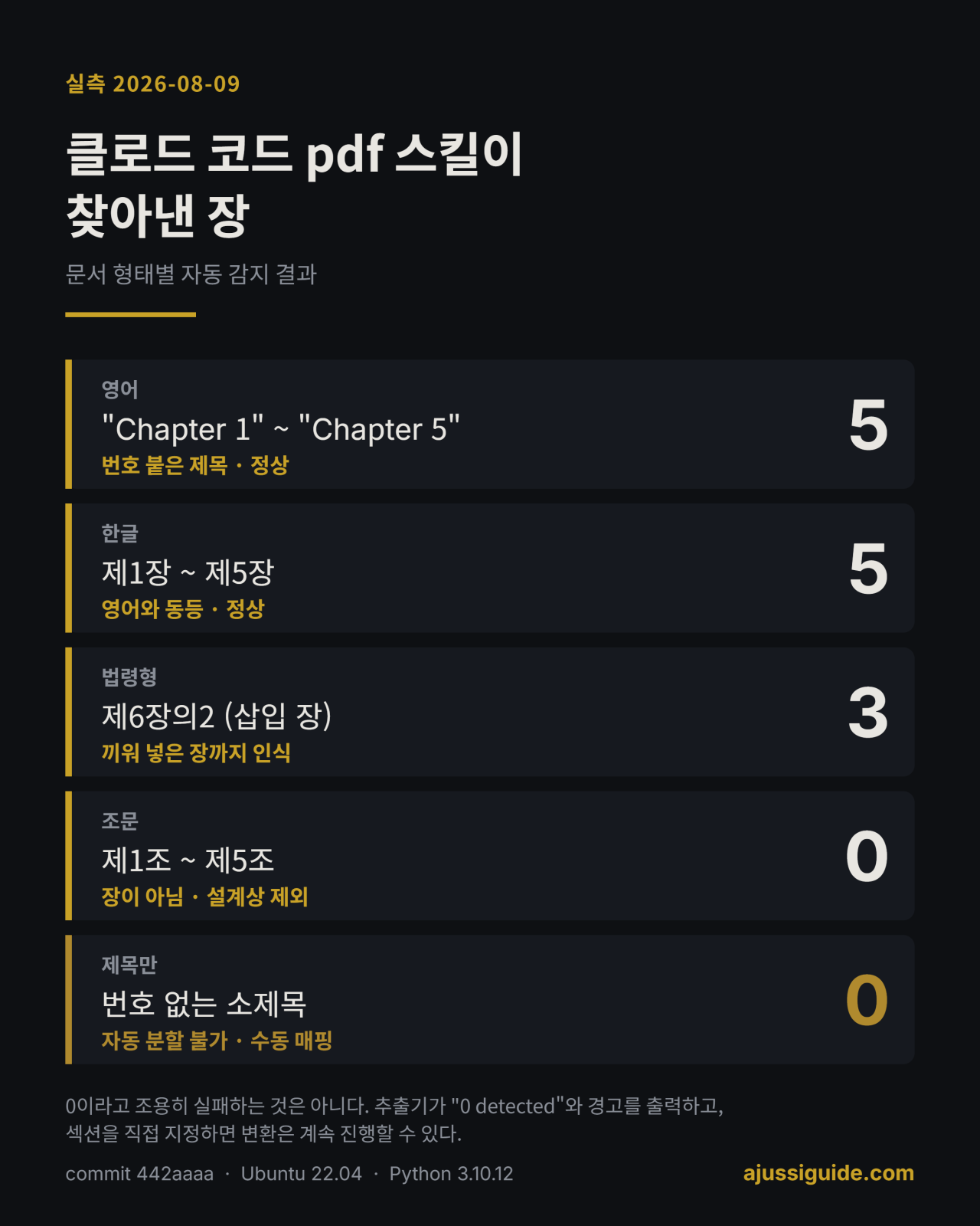 클로드 코드 pdf 스킬의 문서 형태별 자동 장 감지 결과