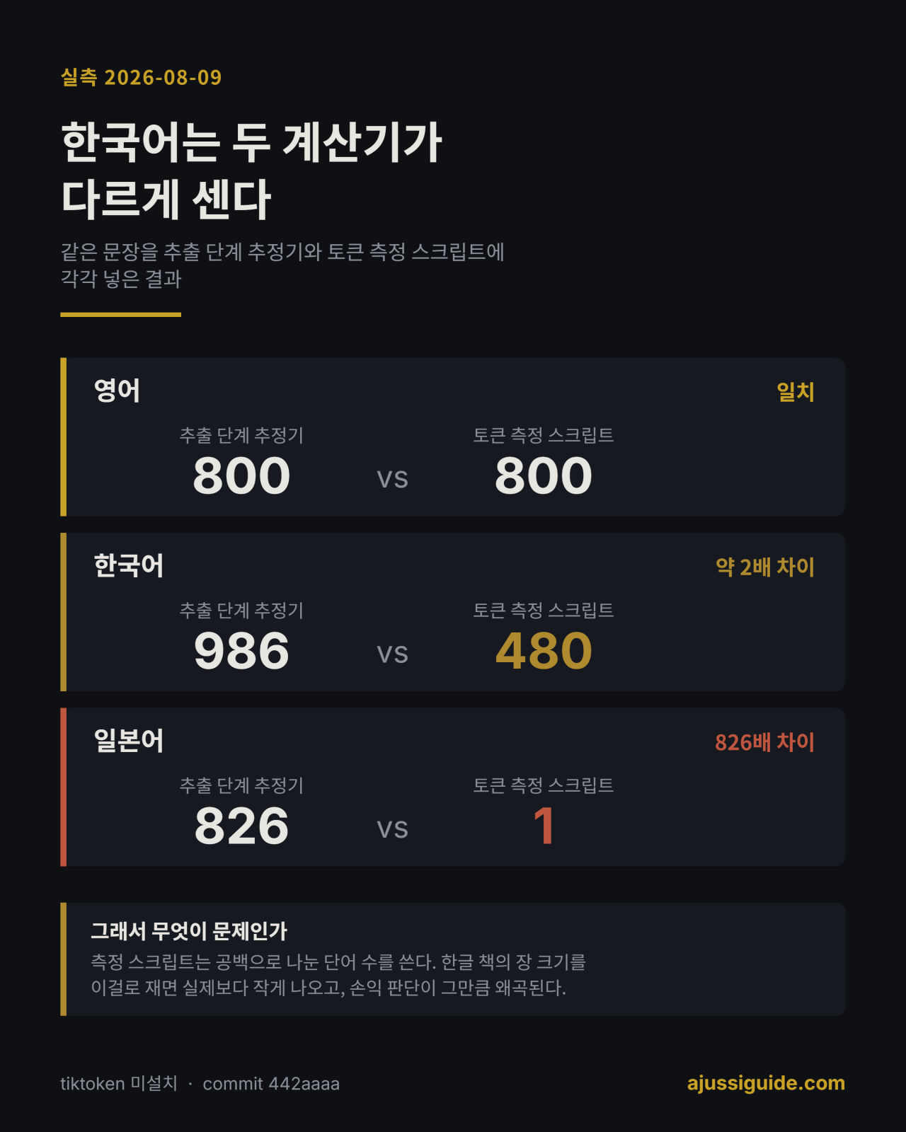 클로드 코드 pdf 스킬의 한국어 토큰 계산 차이