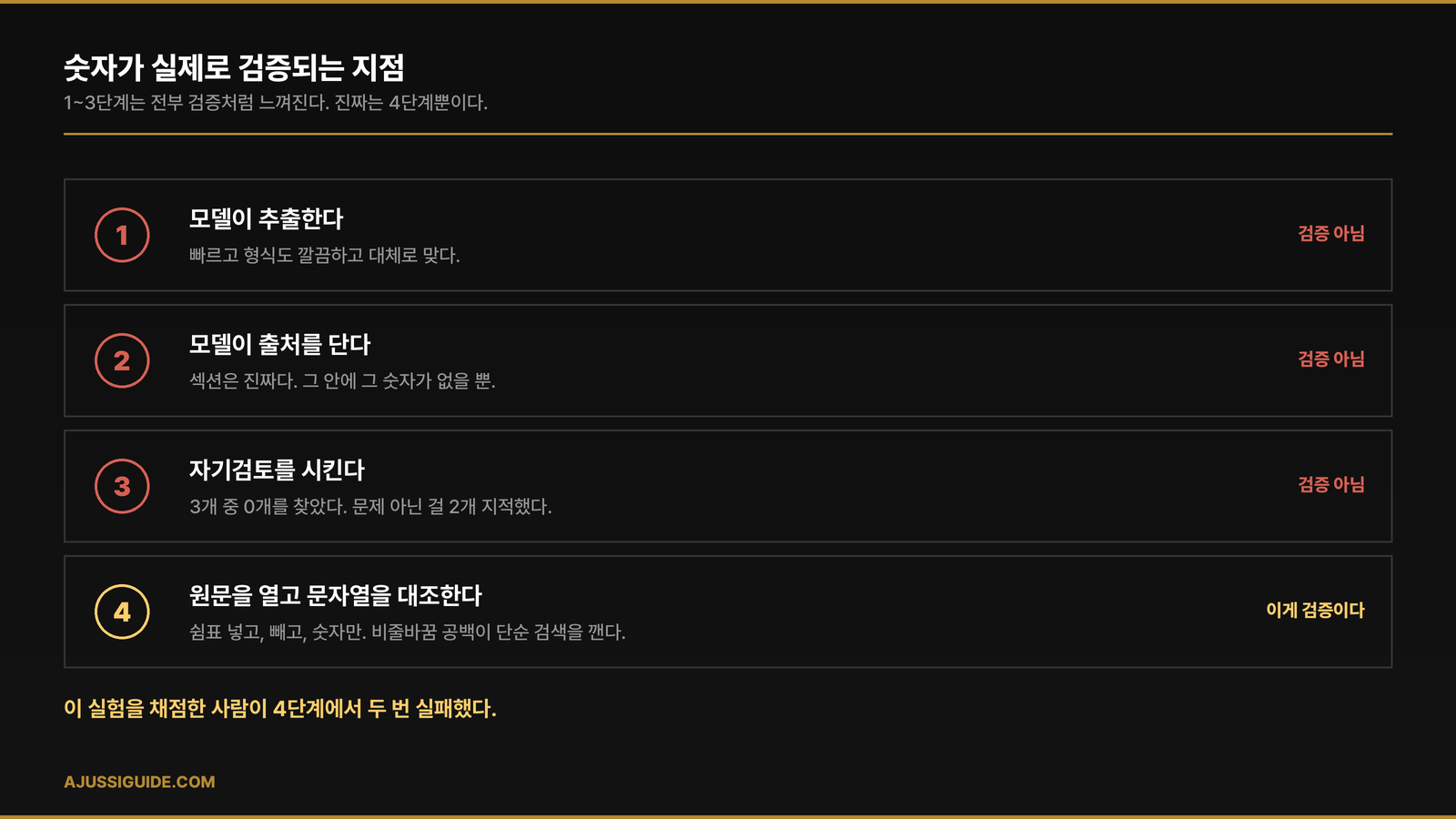 AI 주식 분석 4단계 중 원문을 열어 문자열을 대조하는 단계만이 실제 검증이라는 도식