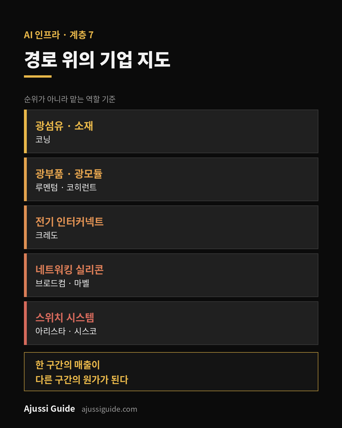 미국 광통신 관련주, AI 데이터센터 네트워크 공시 지도 3 광통신 관련주 기업 지도 · 광섬유, 광부품, 전기 인터커넥트, 네트워킹 실리콘, 스위치 시스템 구간별 기업 배치