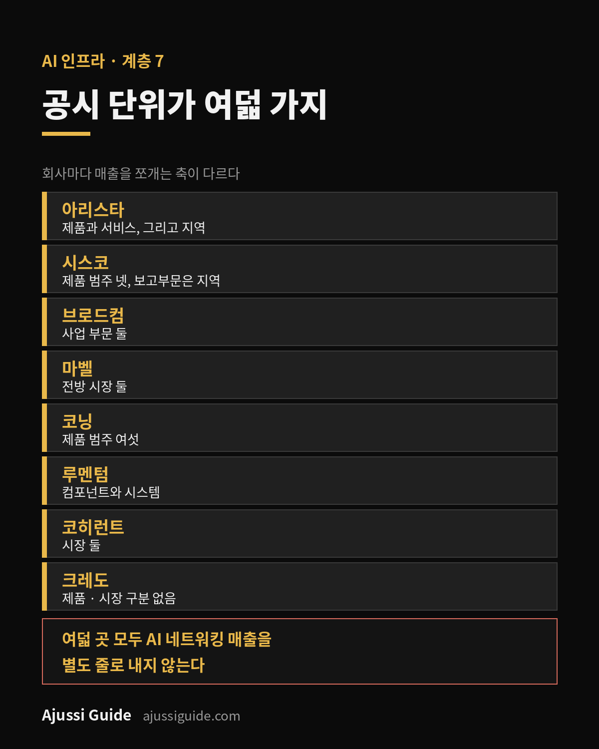 미국 광통신 관련주, AI 데이터센터 네트워크 공시 지도 4 광통신 관련주 공시 단위 비교 · 8개사가 매출을 쪼개는 축이 서로 다르고 AI 매출을 별도로 내는 곳이 없다