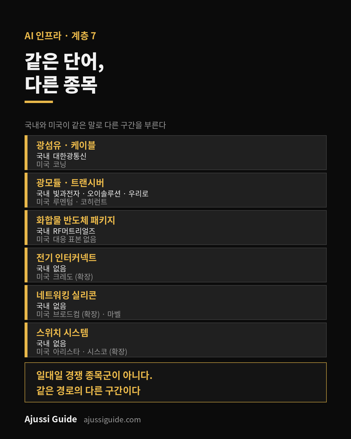 미국 광통신 관련주, AI 데이터센터 네트워크 공시 지도 2 광통신 관련주 국내와 미국 비교 · 경로 구간별로 국내 5개사와 미국 종목이 어디에 서 있는지