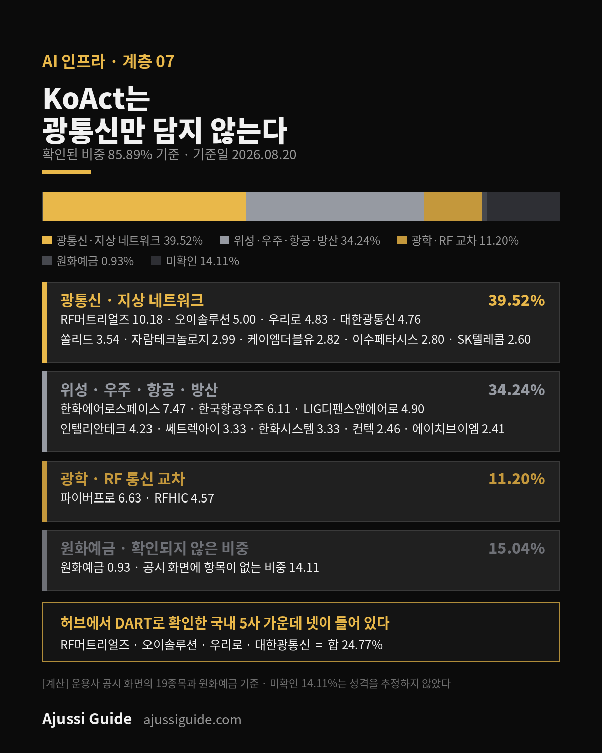 KoAct 광통신&위성네트워크액티브의 편집상 3구간 비중 분포