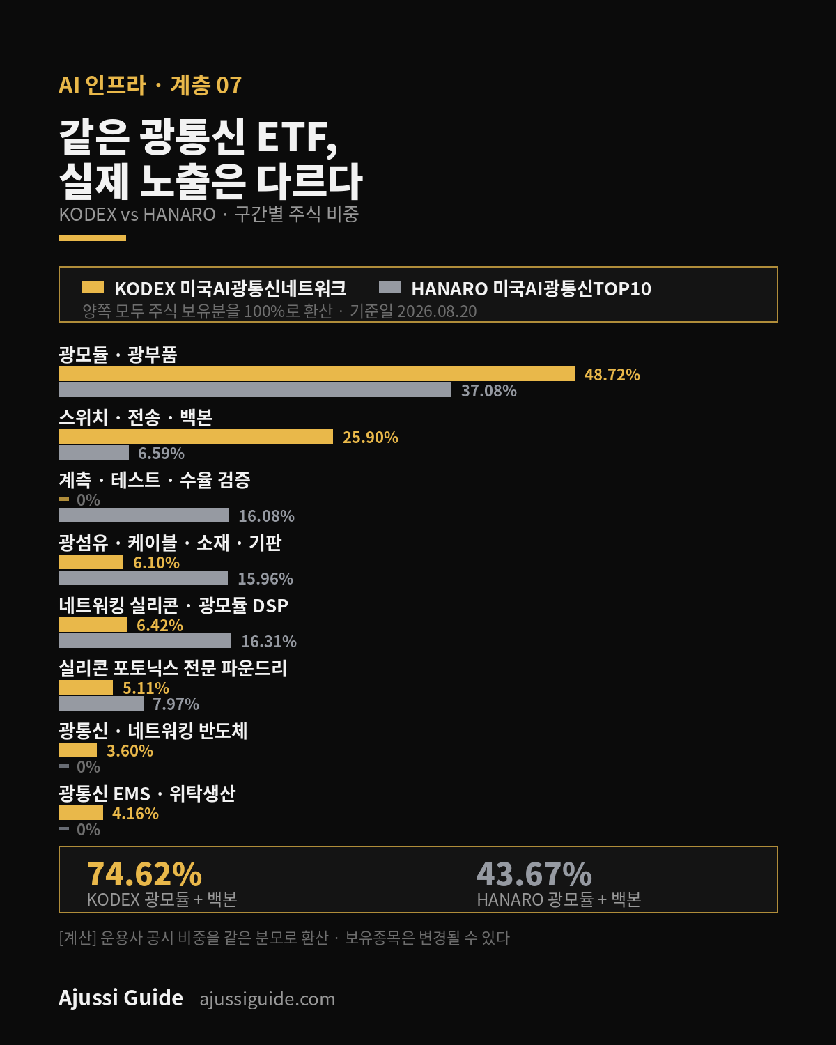 KODEX와 HANARO 광통신 ETF의 구간별 주식 비중 비교