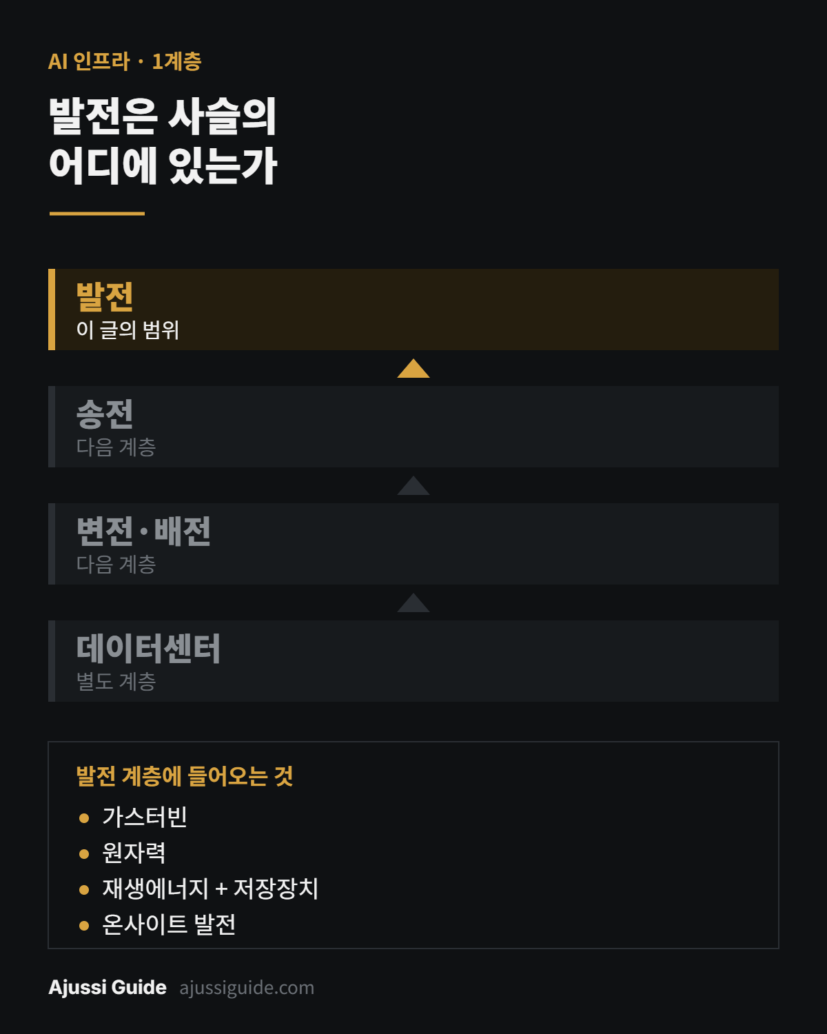 전력 관련주 발전 계층이 전력 사슬에서 차지하는 위치