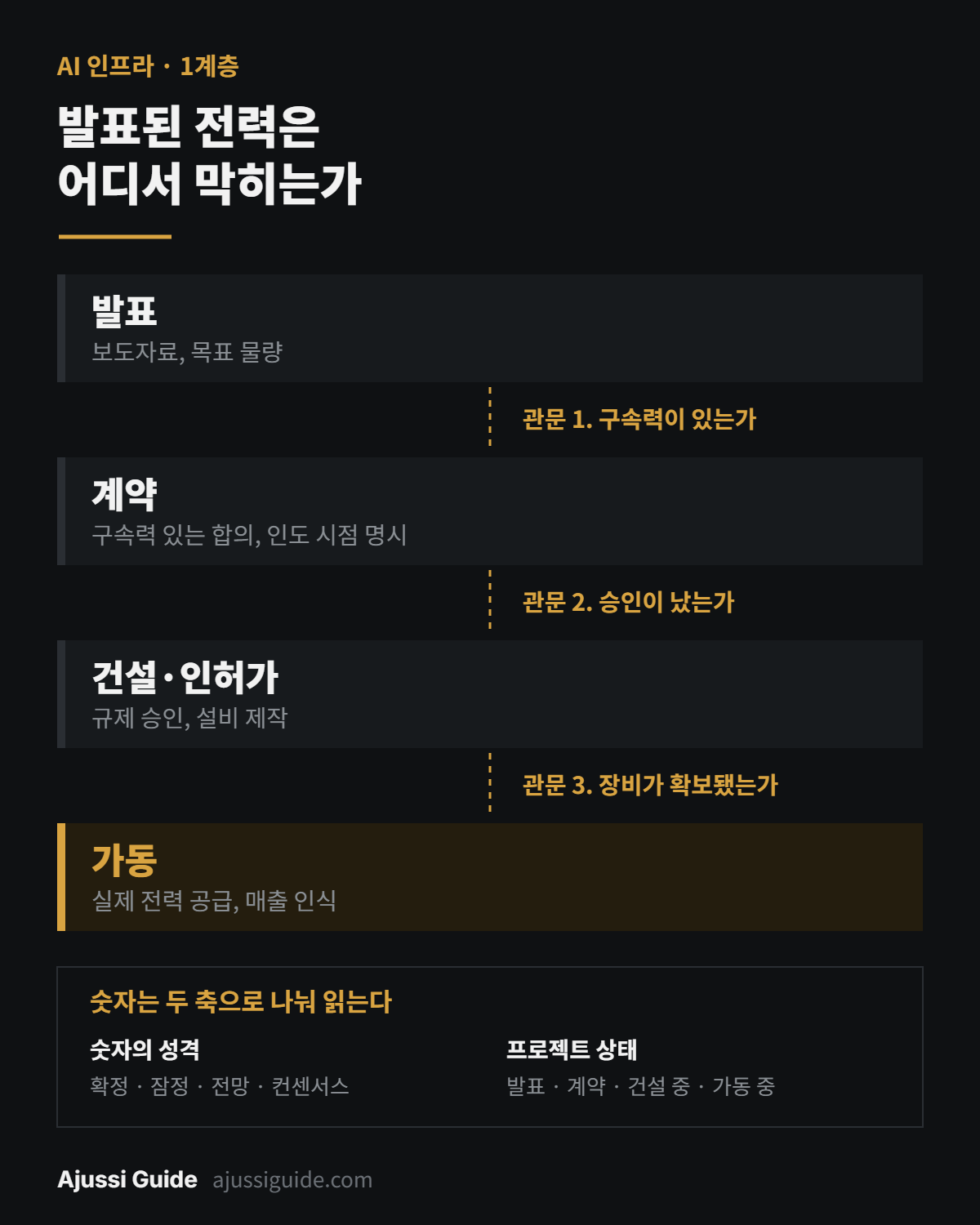 전력 관련주 발표에서 가동까지 관문 세 개