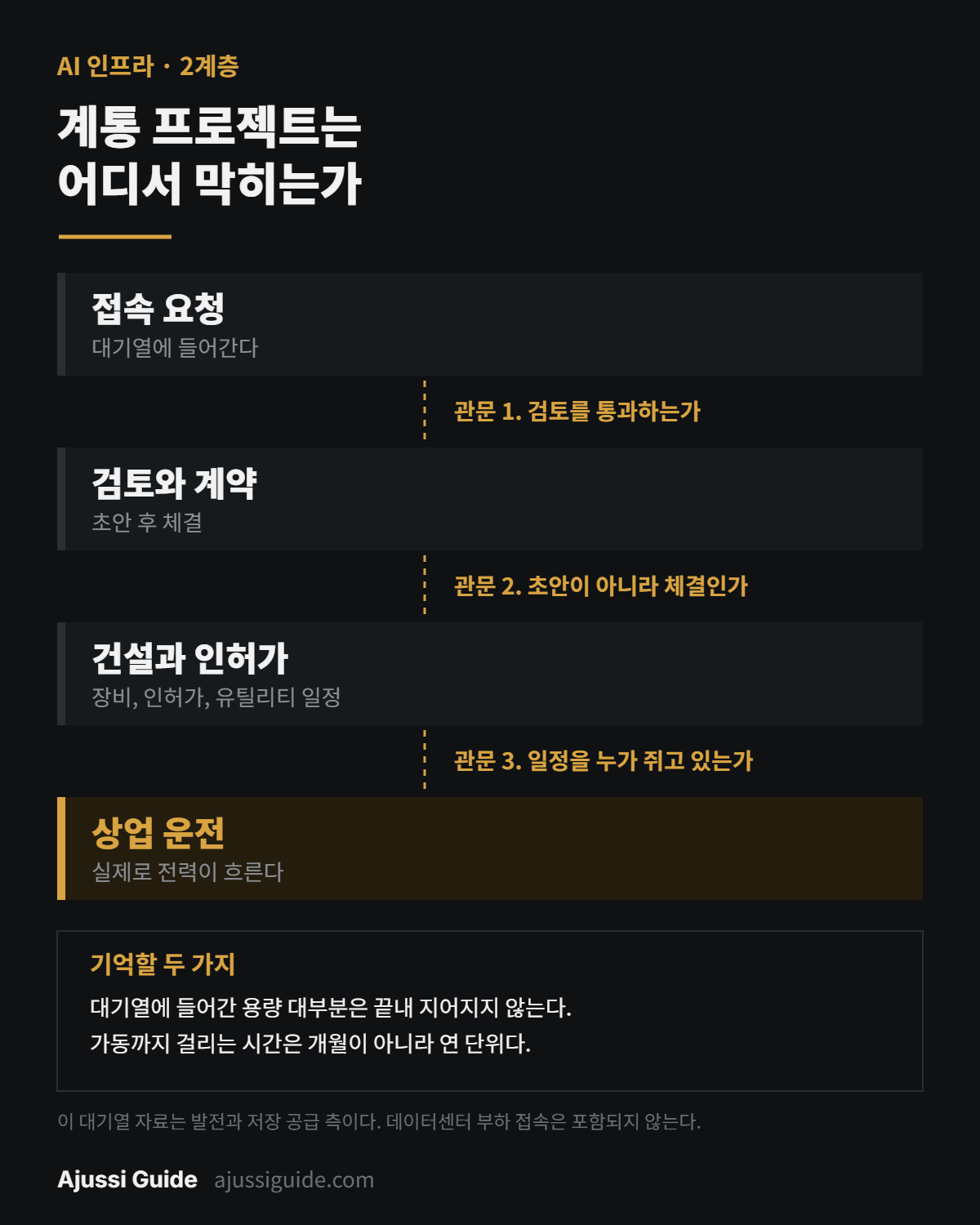 전력설비 관련주 접속 요청에서 상업 운전까지 관문 세 개