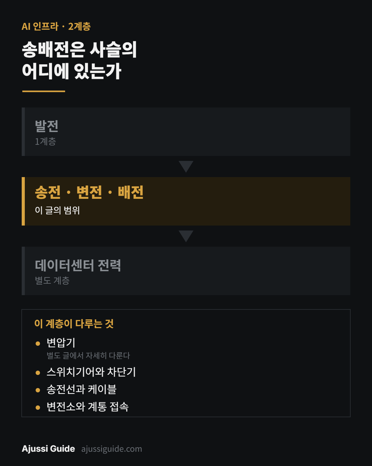 전력설비 관련주 송배전 계층이 전력 사슬에서 차지하는 위치