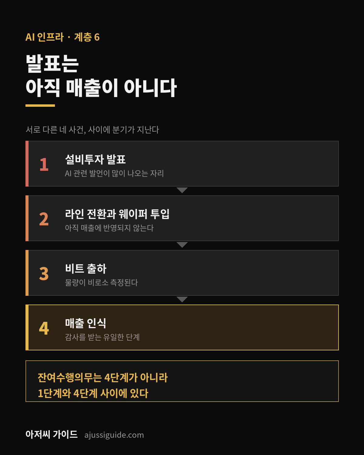 메모리 반도체 관련주의 확인 단계 · 설비투자 발표에서 라인 전환, 비트 출하, 매출 인식까지