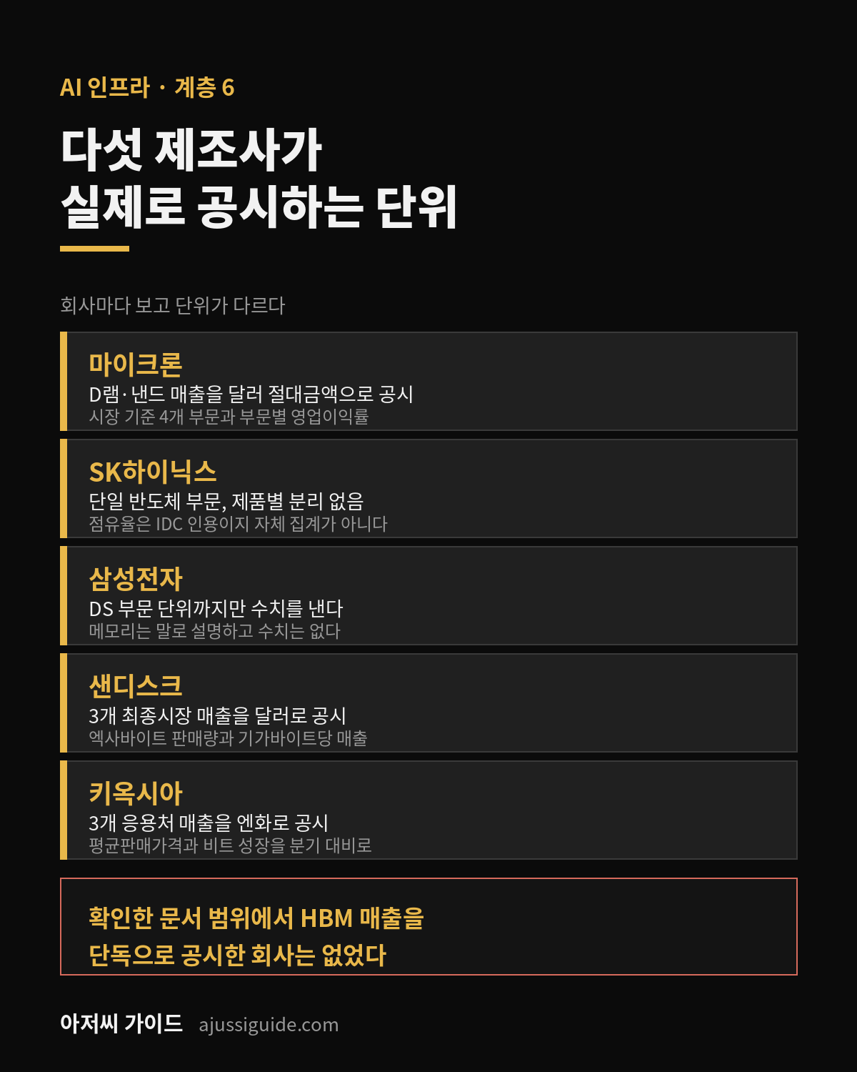 메모리 반도체 관련주 다섯 곳의 공시 단위 비교 · 제품별 매출, 최종시장 매출, 물량과 단가