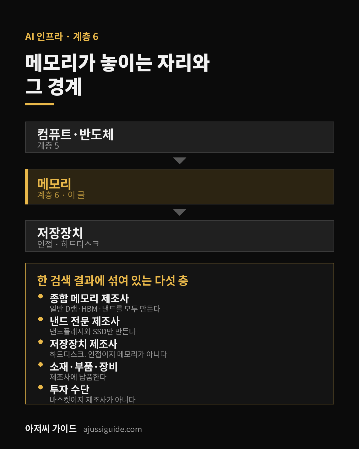 메모리 반도체 관련주의 범위 · 컴퓨트와 저장장치 사이에서 메모리가 놓이는 자리