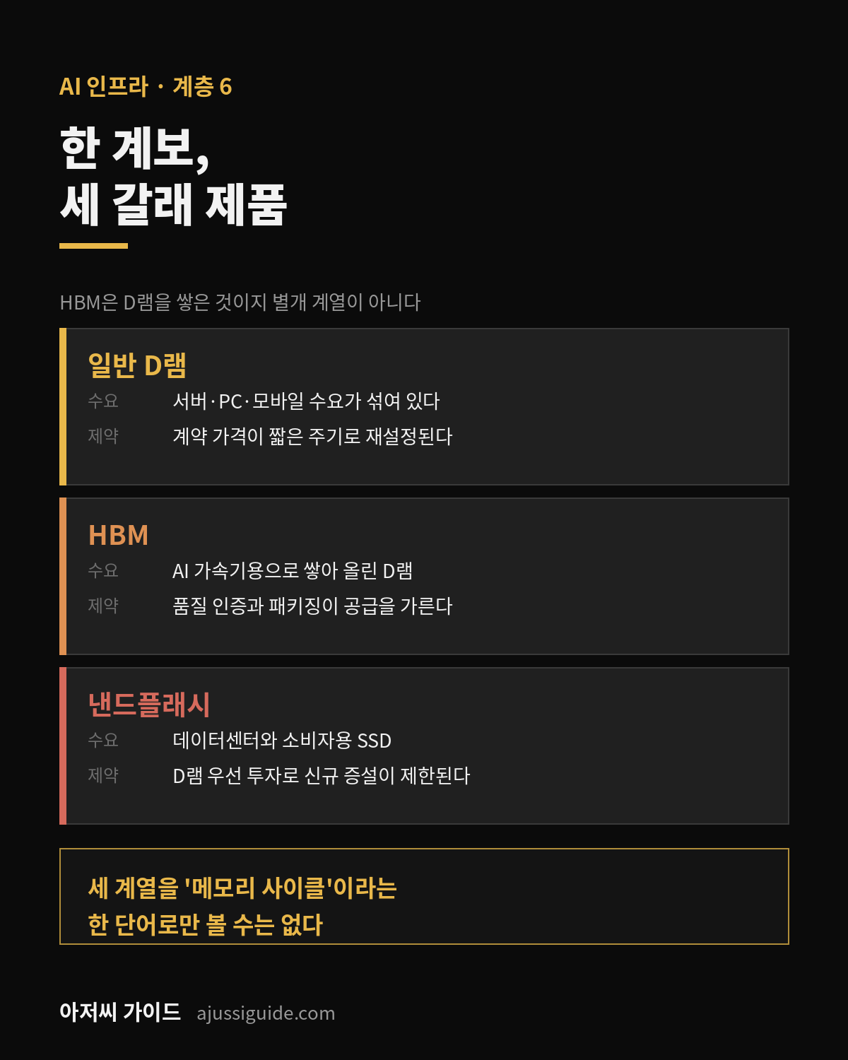 메모리 반도체 관련주의 세 제품 계열 · 일반 D램·HBM·낸드플래시의 수요처와 제약