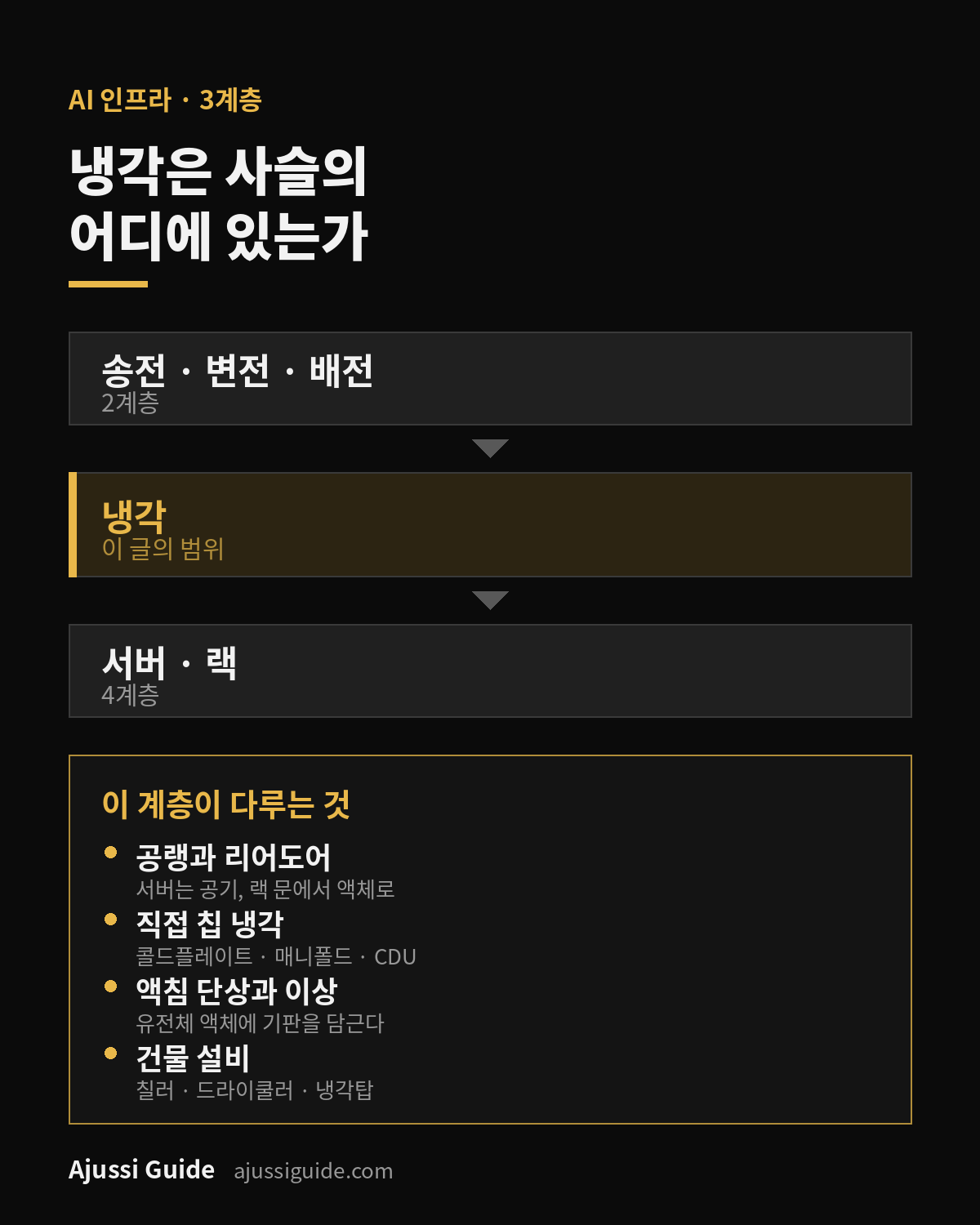 미국 냉각 관련주, 냉각 계층이 AI 인프라 사슬에서 차지하는 위치