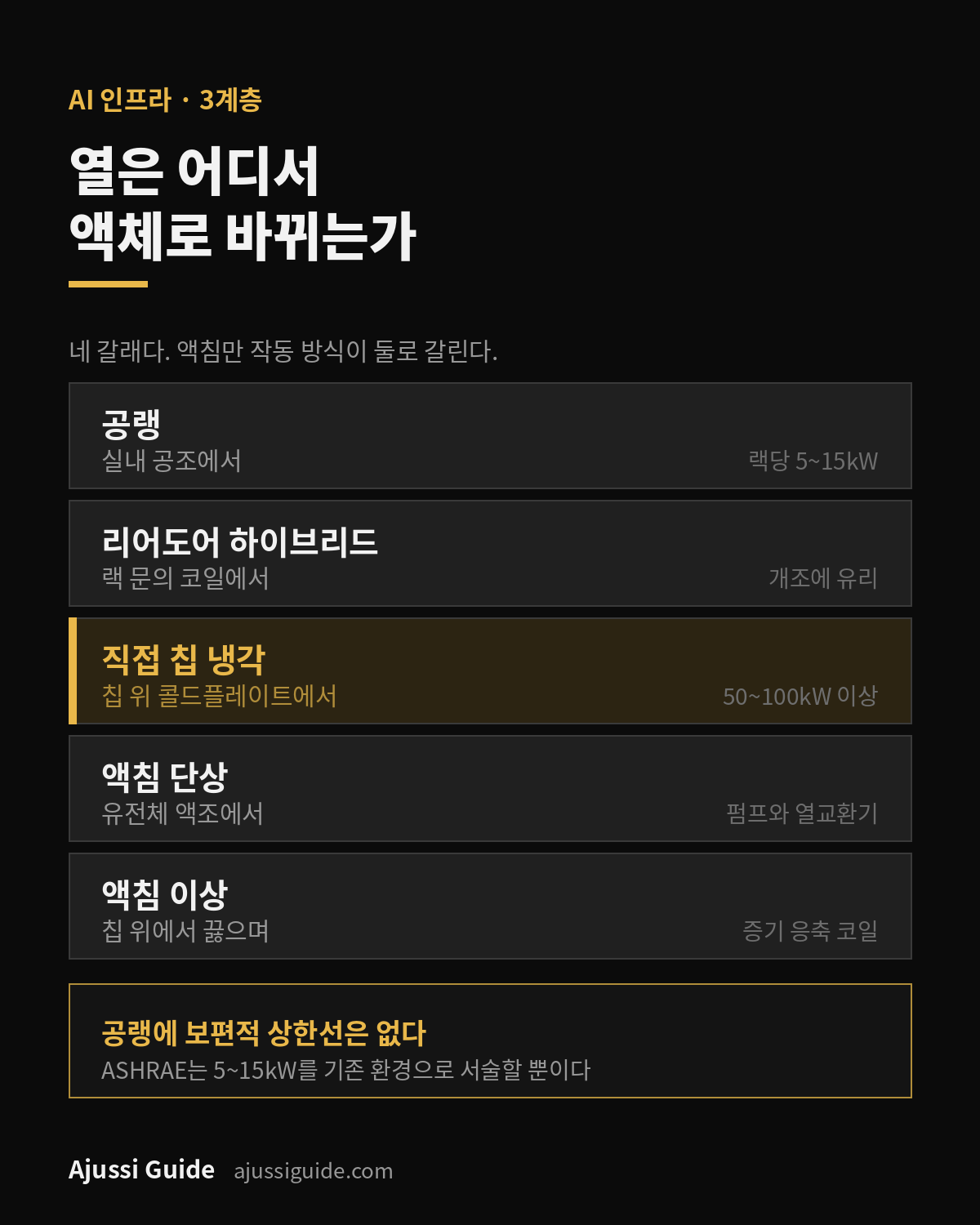 미국 냉각 관련주, AI 데이터센터 냉각 방식 네 가지와 열이 공기에서 액체로 바뀌는 지점 비교