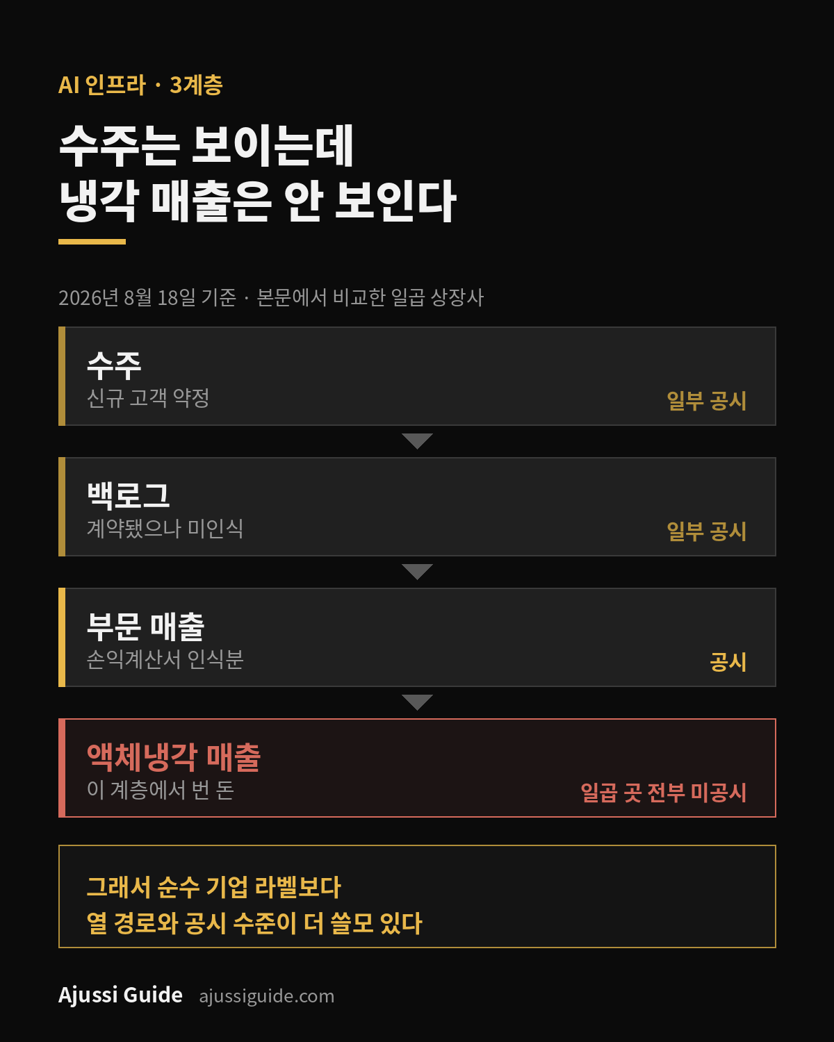 미국 냉각 관련주, 수주와 백로그와 부문 매출은 공시되지만 액체냉각 매출은 일곱 곳 모두 미공시