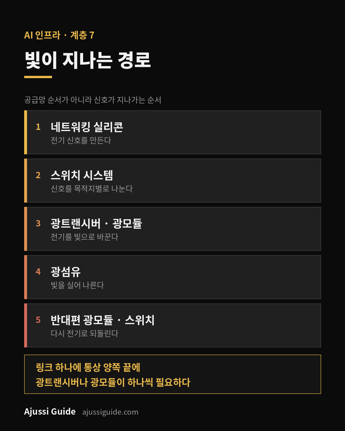 미국 광통신 관련주, AI 데이터센터 네트워크 공시 지도 1 광통신 관련주 신호 경로 · 네트워킹 실리콘에서 스위치 시스템, 광트랜시버, 광섬유를 거쳐 반대편으로 돌아오는 왕복 구조