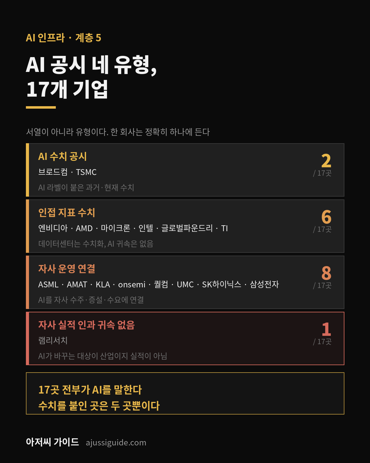 미국 반도체 관련주, 설계부터 AI 매출 공시까지 전체 지도 3 미국 반도체 관련주 17곳의 AI 공시 유형 네 가지와 각 유형에 속한 기업
