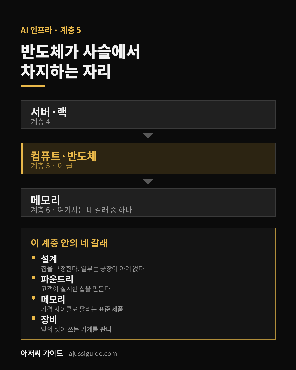 미국 반도체 관련주, 설계부터 AI 매출 공시까지 전체 지도 1 미국 반도체 관련주, AI 인프라 7계층에서 컴퓨트·반도체가 서버·랙 다음에 놓인 위치