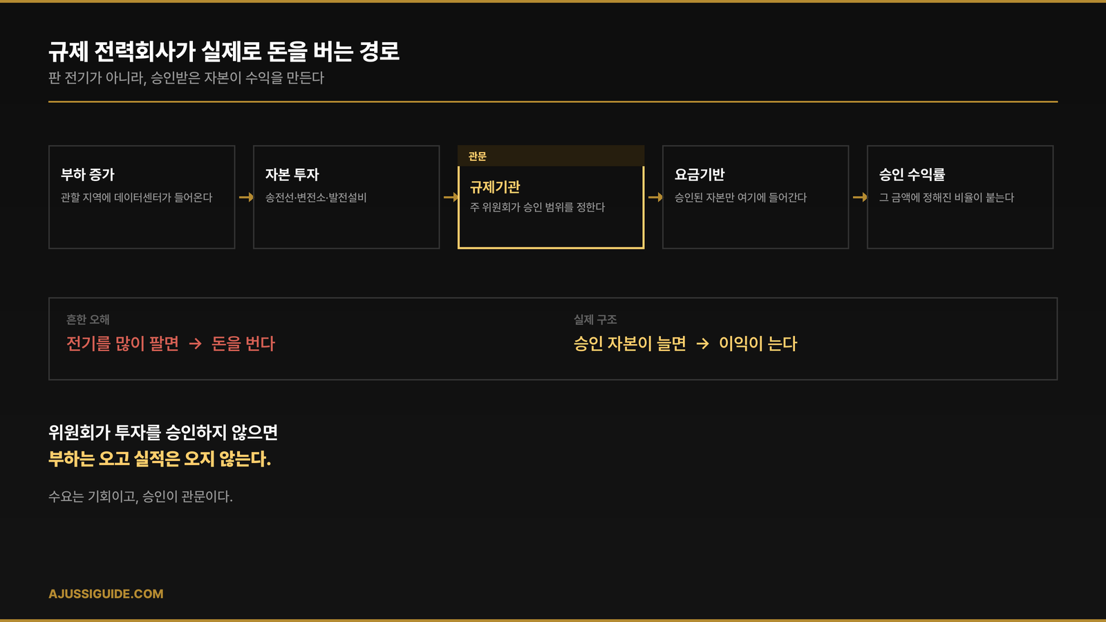 데이터센터 전력 수요가 요금기반으로 이어지는 경로