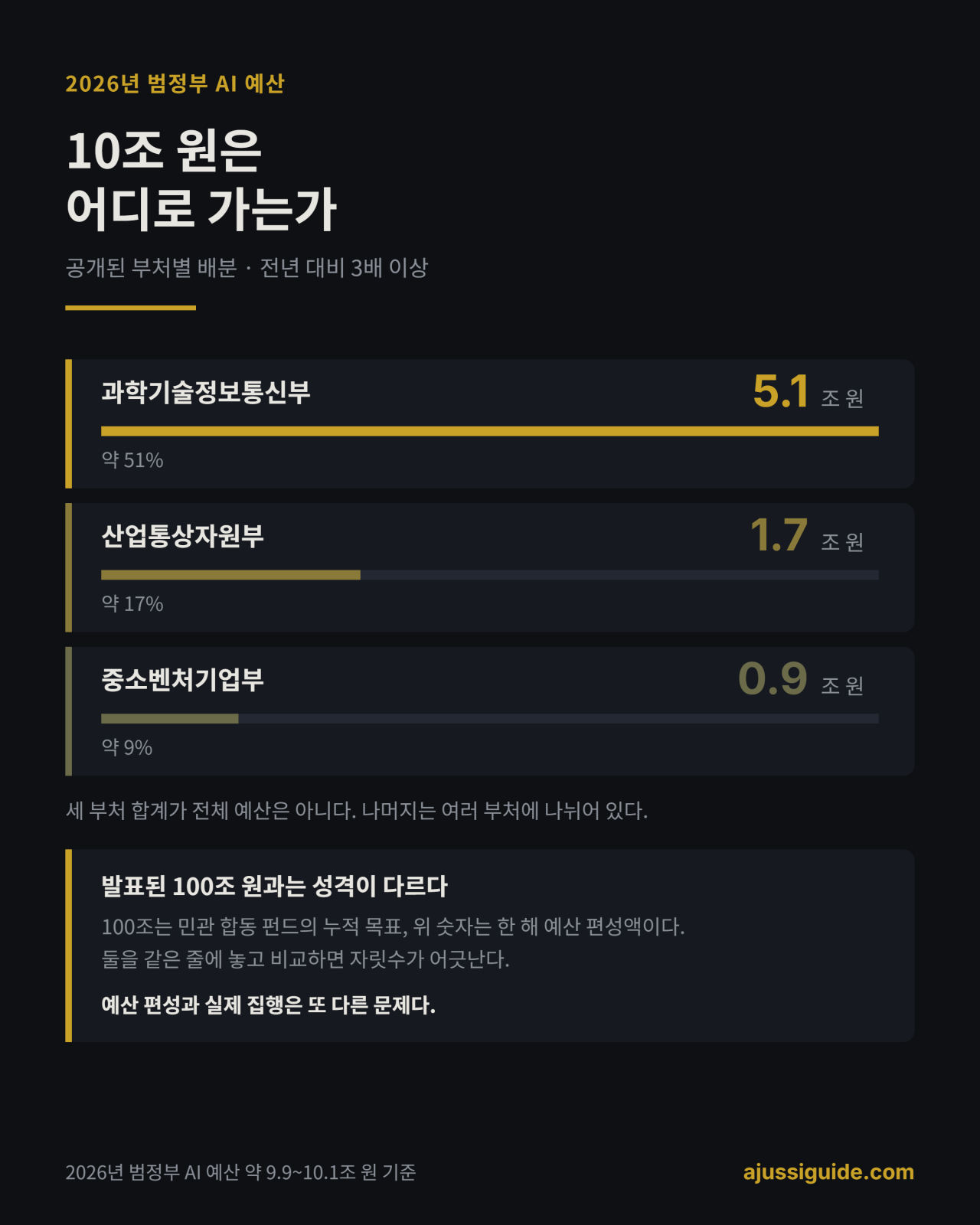 2026년 범정부 AI 예산 부처별 배분과 AI 투자 규모