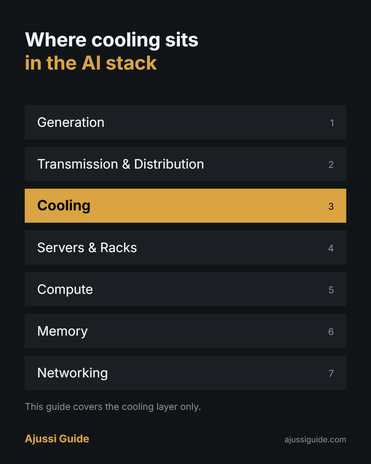 Where cooling sits in the AI infrastructure stack, a map for liquid cooling stocks