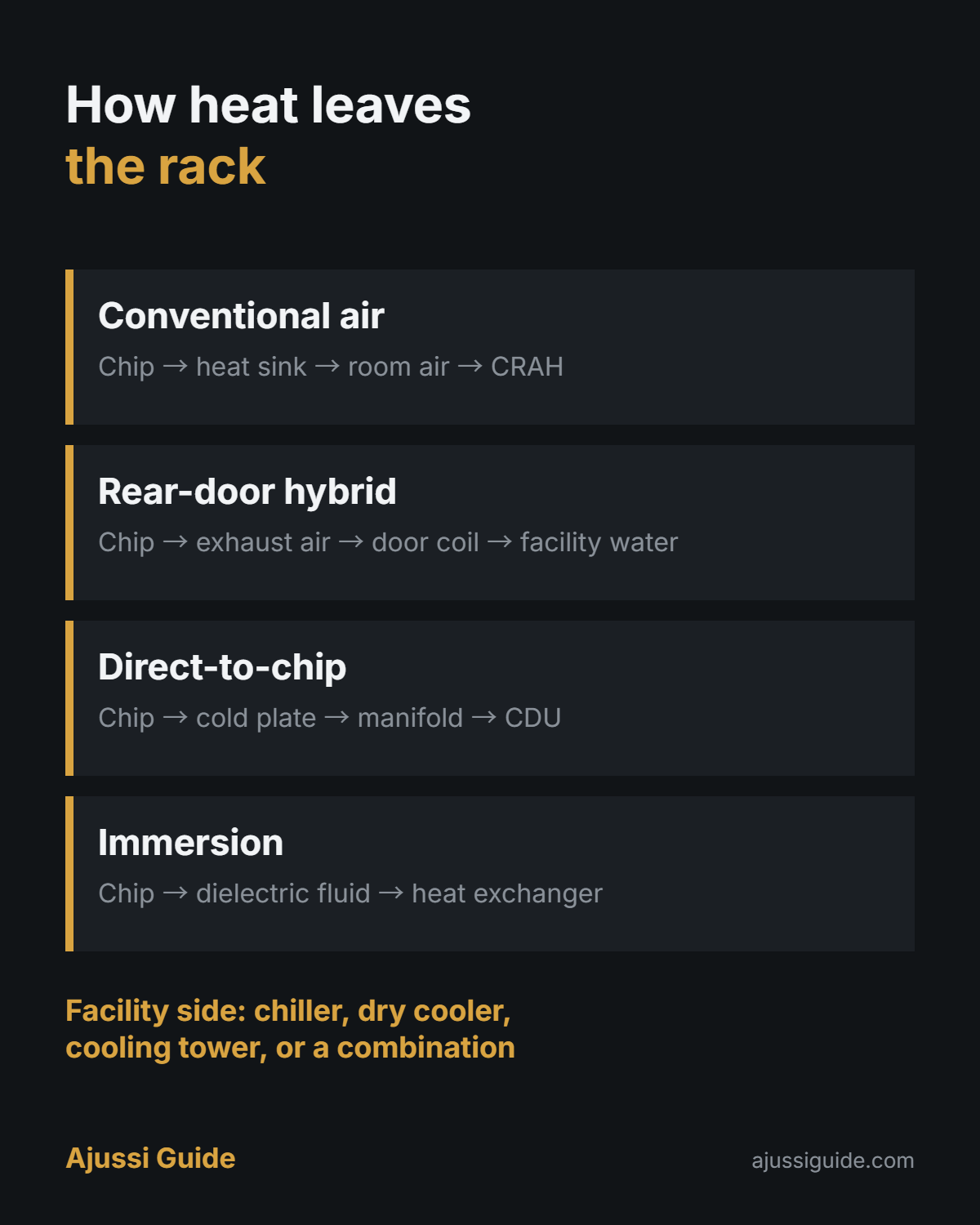 Four heat paths out of an AI rack, the technical basis for liquid cooling stocks