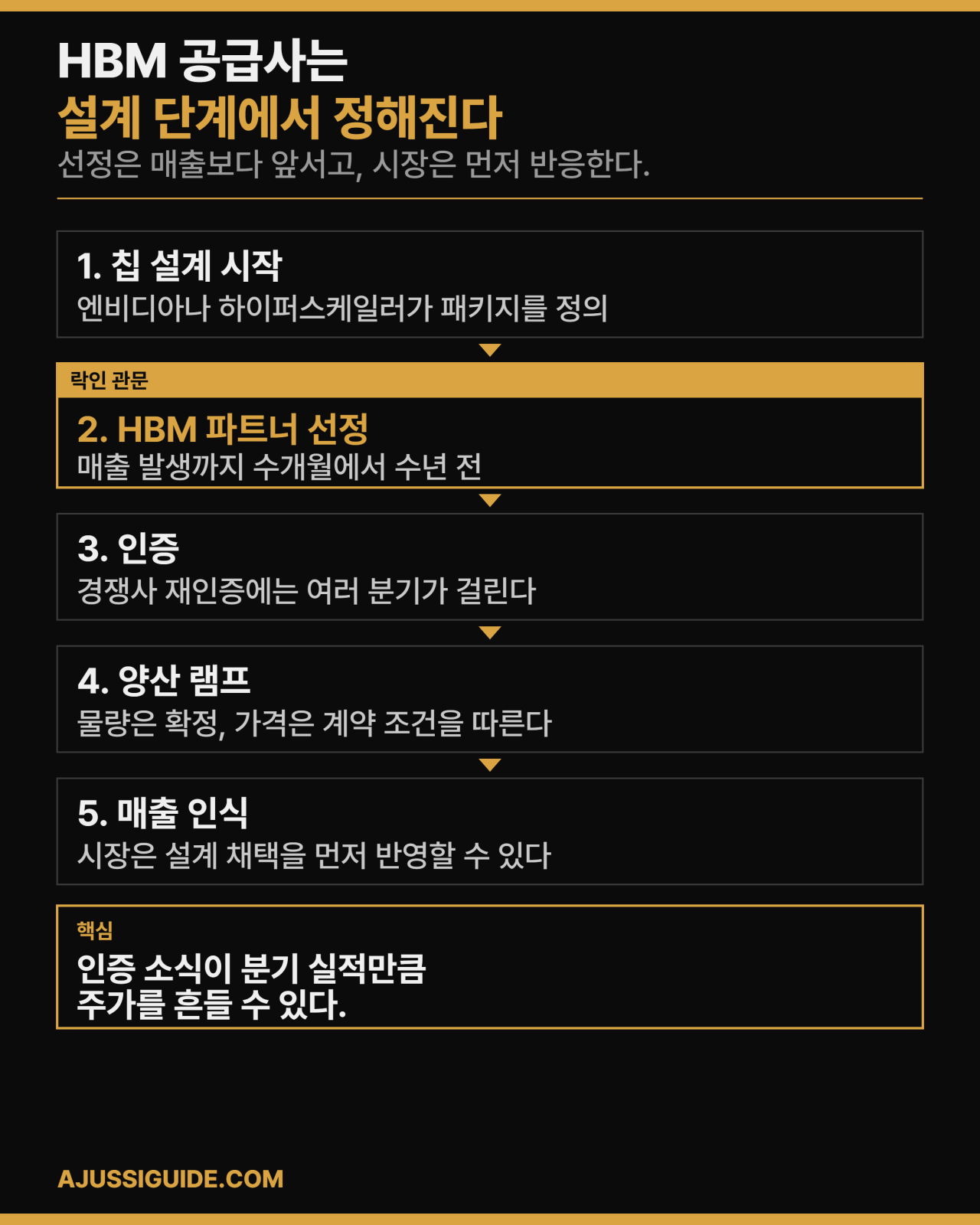 마이크론 하이닉스 비교 HBM 설계 락인 구조