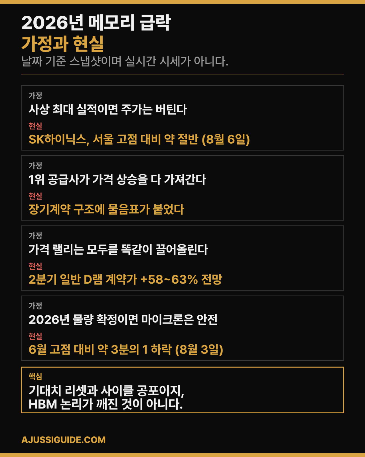 마이크론 하이닉스 비교 2026년 급락 가정과 현실