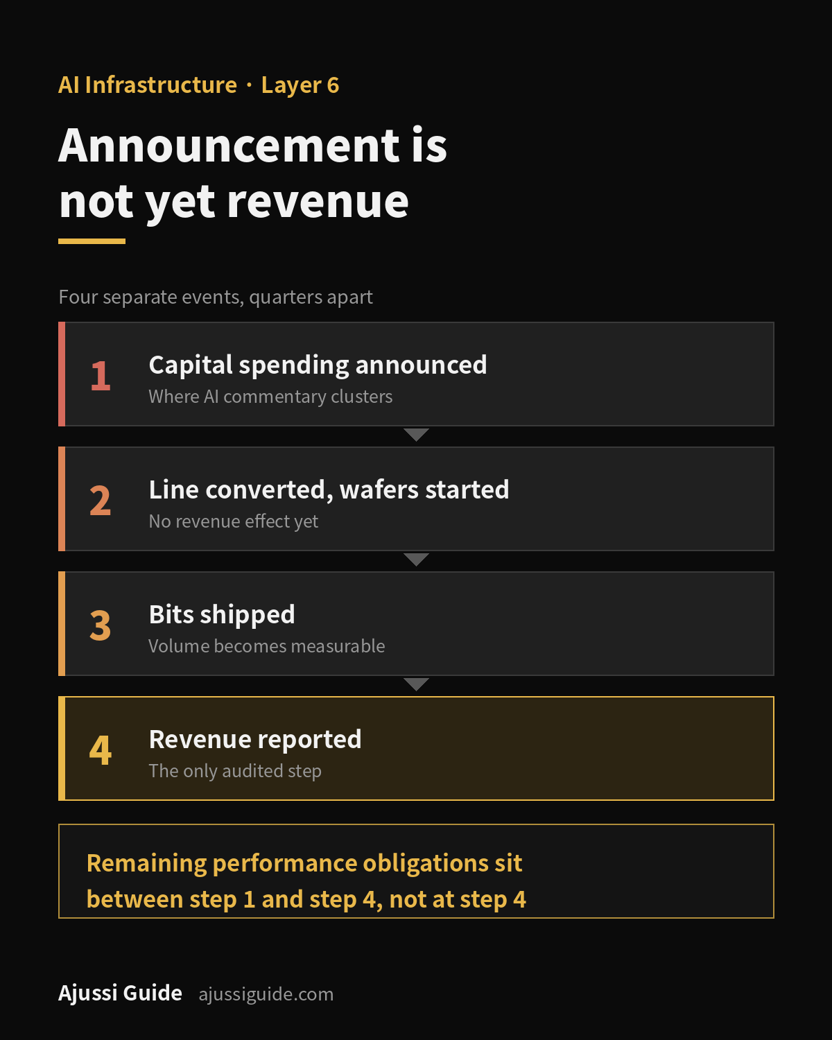 Memory stocks: the stages from capital spending announcement to wafer starts to bit shipments to reported revenue