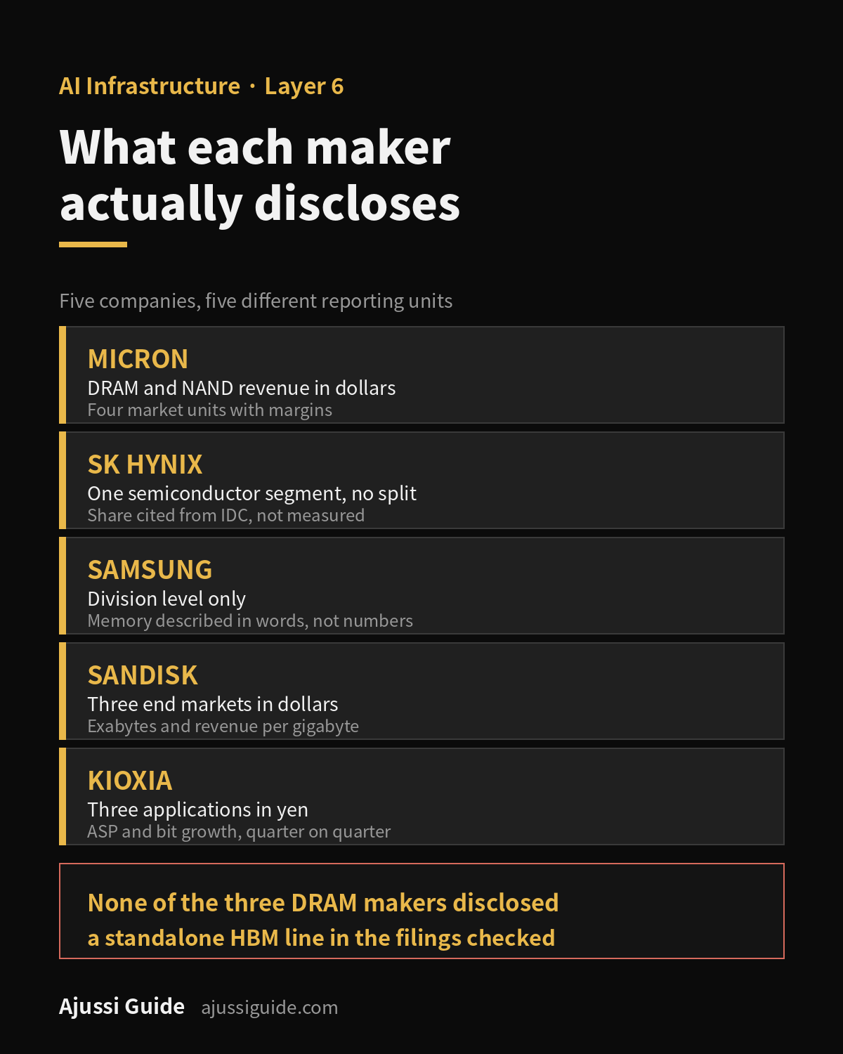 Memory stocks: what each maker discloses, comparing product revenue, end-market revenue, volume and pricing across five companies
